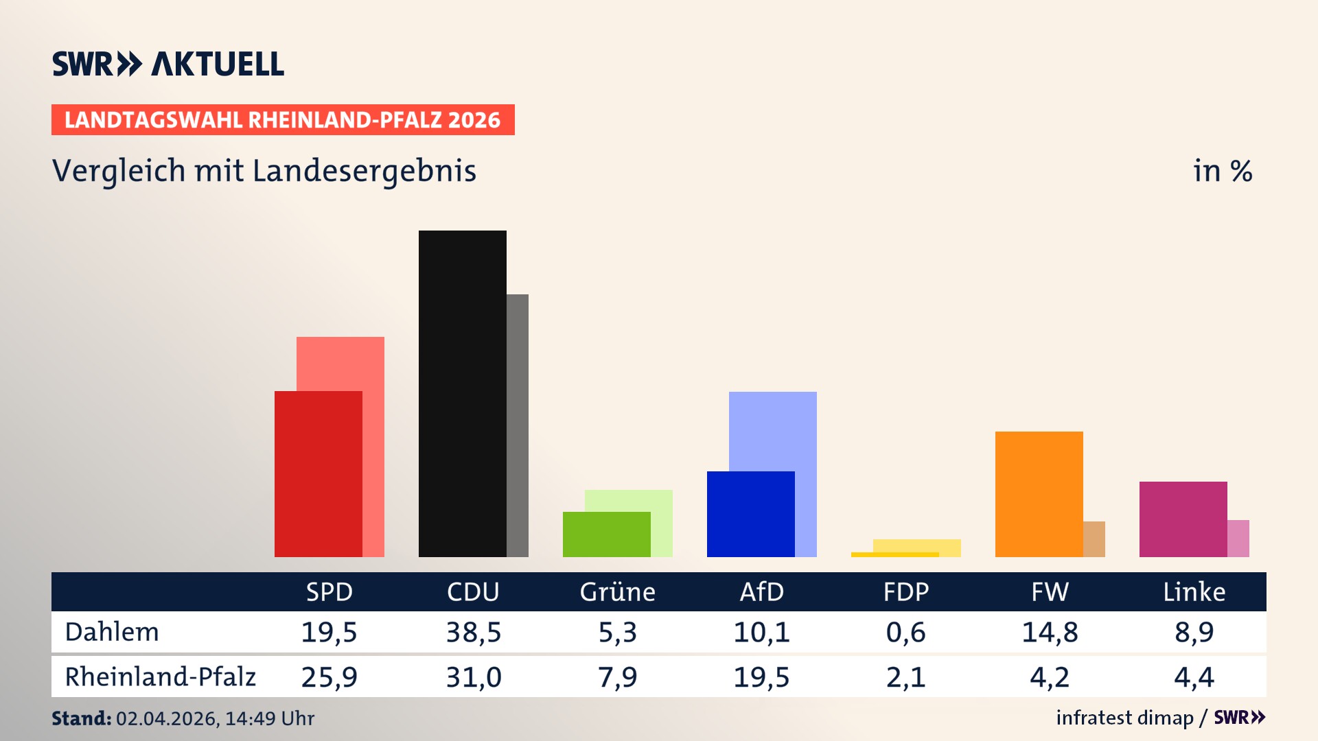 So hat mein Ort im Vergleich zum Landesergebnis gewählt