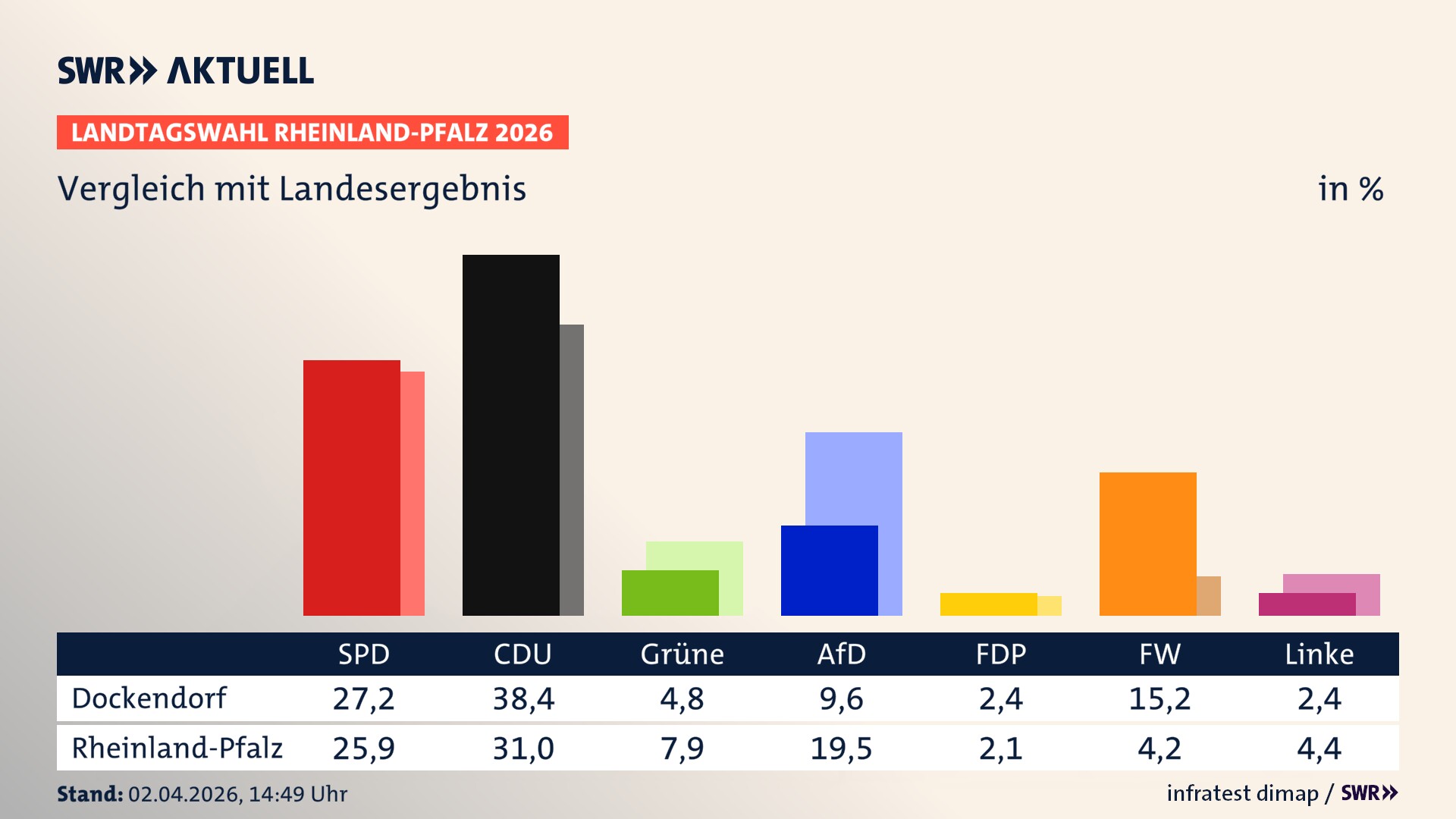 So hat mein Ort im Vergleich zum Landesergebnis gewählt