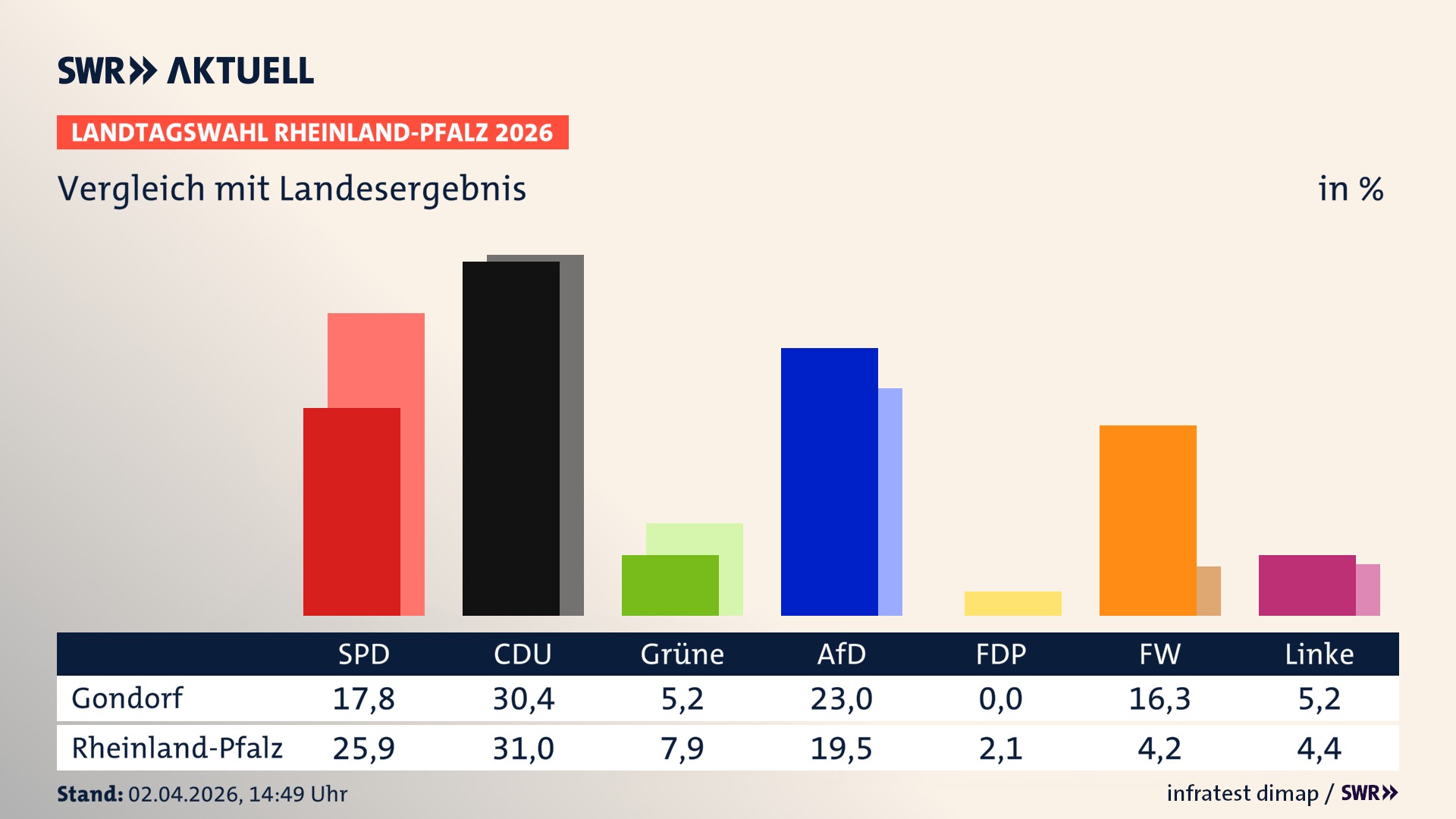 So hat mein Ort im Vergleich zum Landesergebnis gewählt