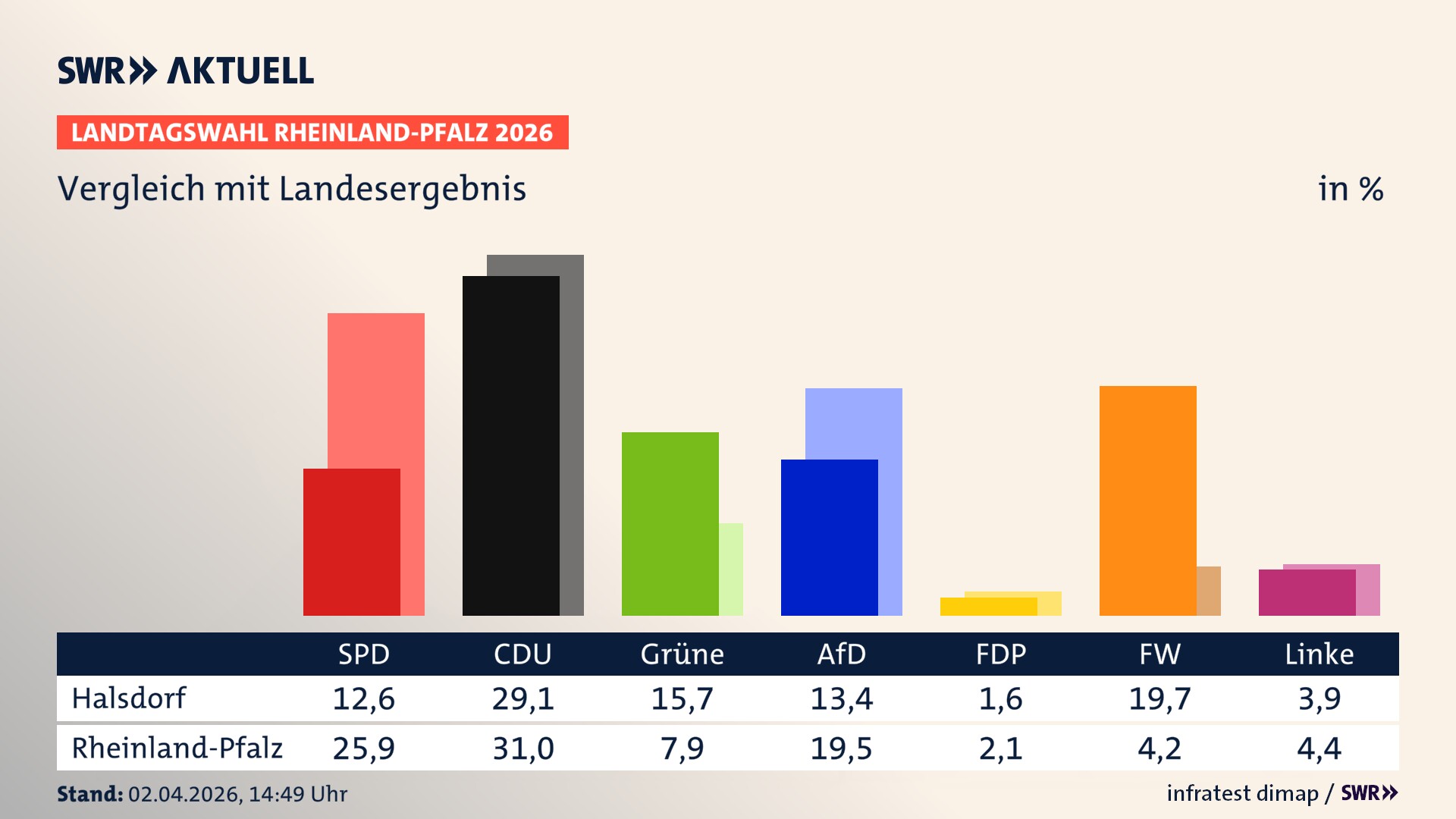 So hat mein Ort im Vergleich zum Landesergebnis gewählt