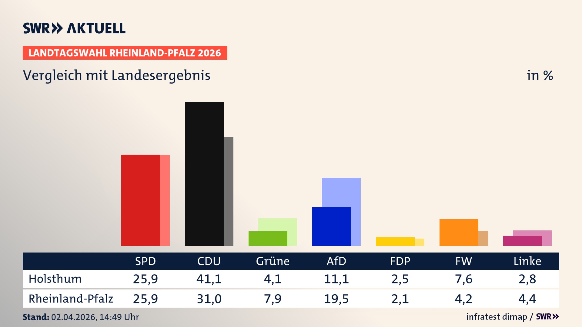So hat mein Ort im Vergleich zum Landesergebnis gewählt