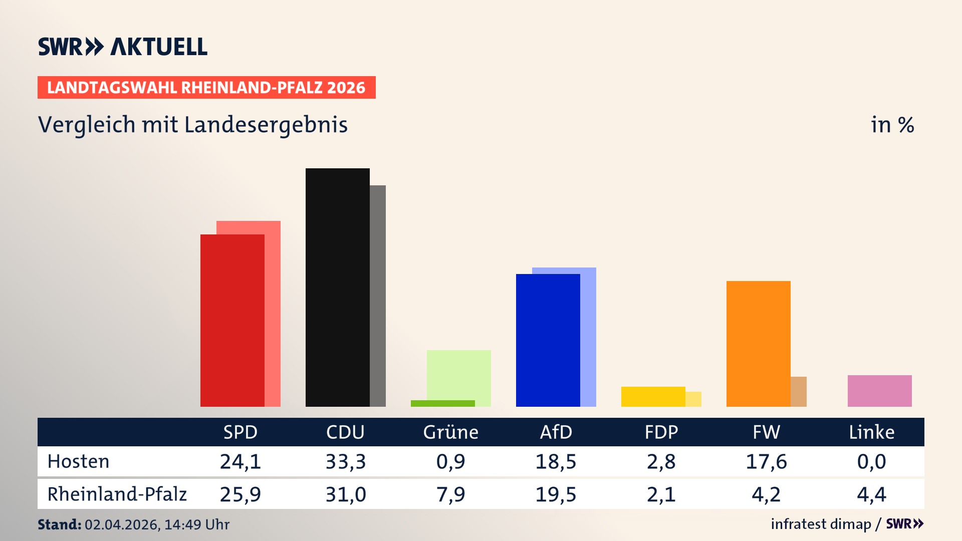 So hat mein Ort im Vergleich zum Landesergebnis gewählt