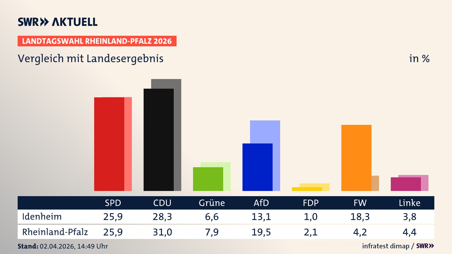 So hat mein Ort im Vergleich zum Landesergebnis gewählt