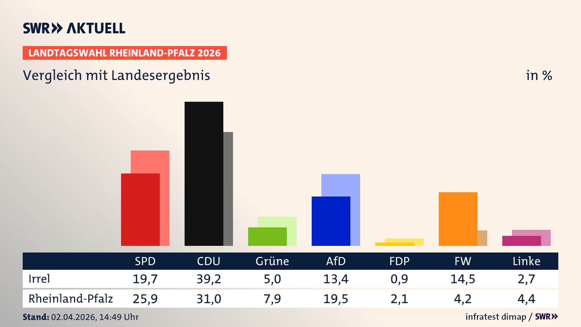So hat mein Ort im Vergleich zum Landesergebnis gewählt