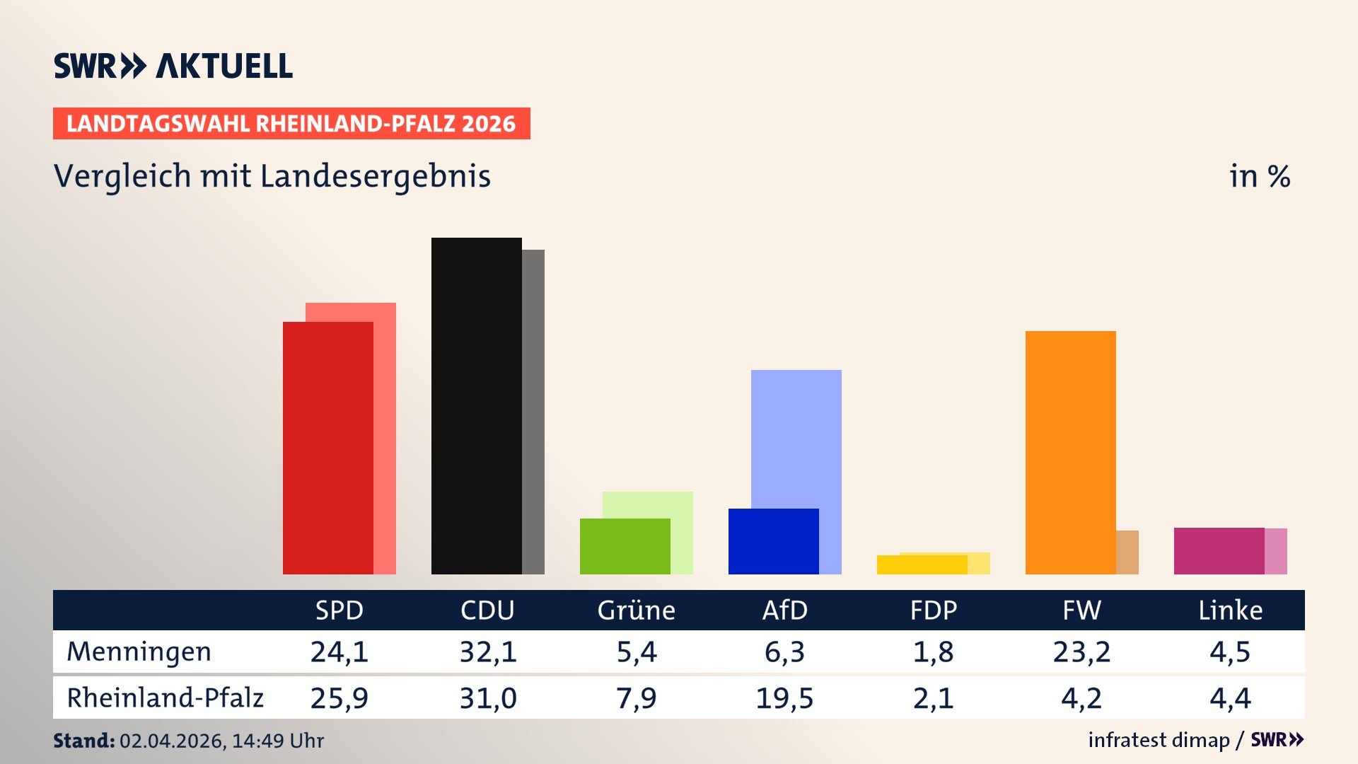 So hat mein Ort im Vergleich zum Landesergebnis gewählt
