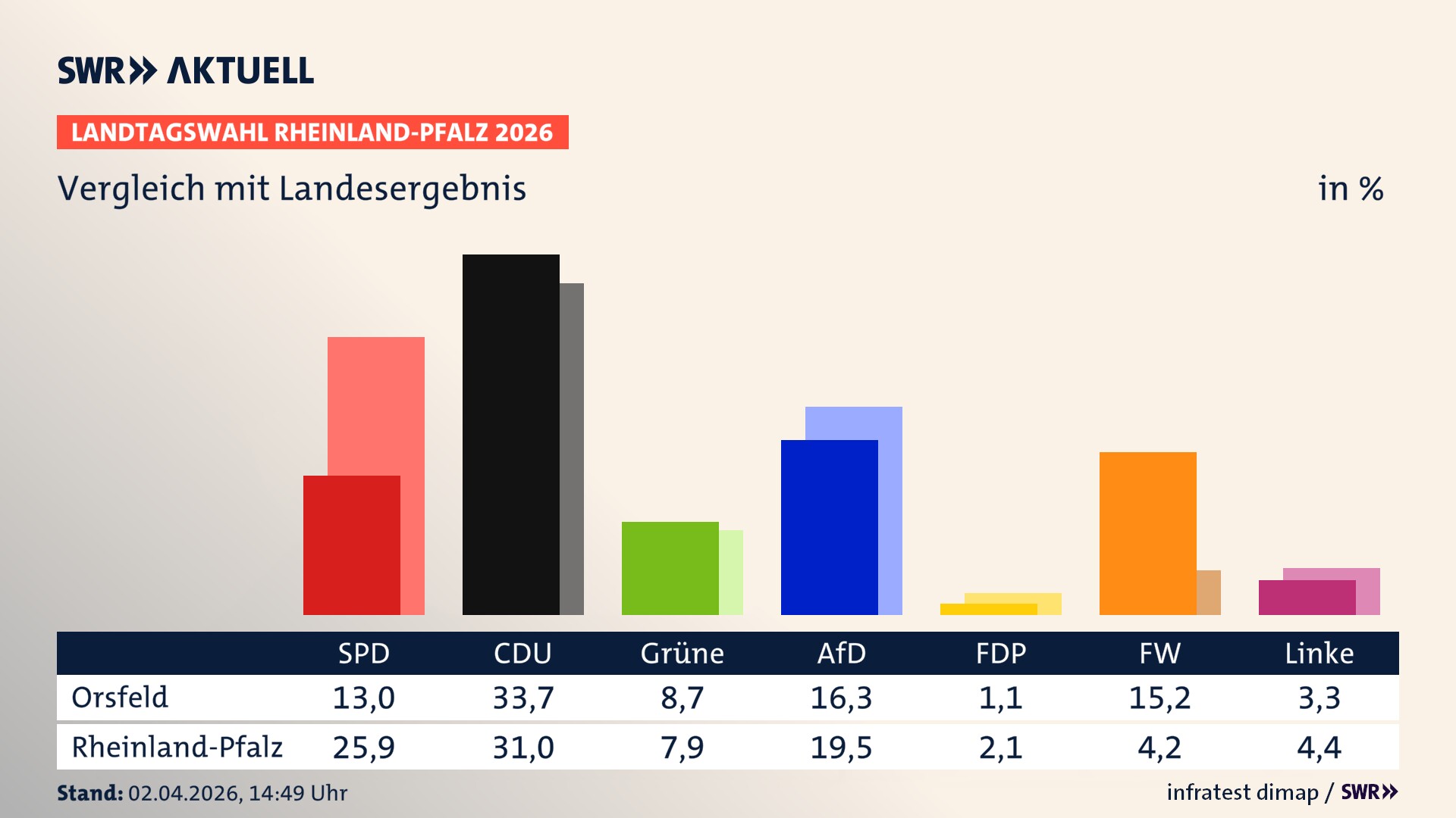So hat mein Ort im Vergleich zum Landesergebnis gewählt