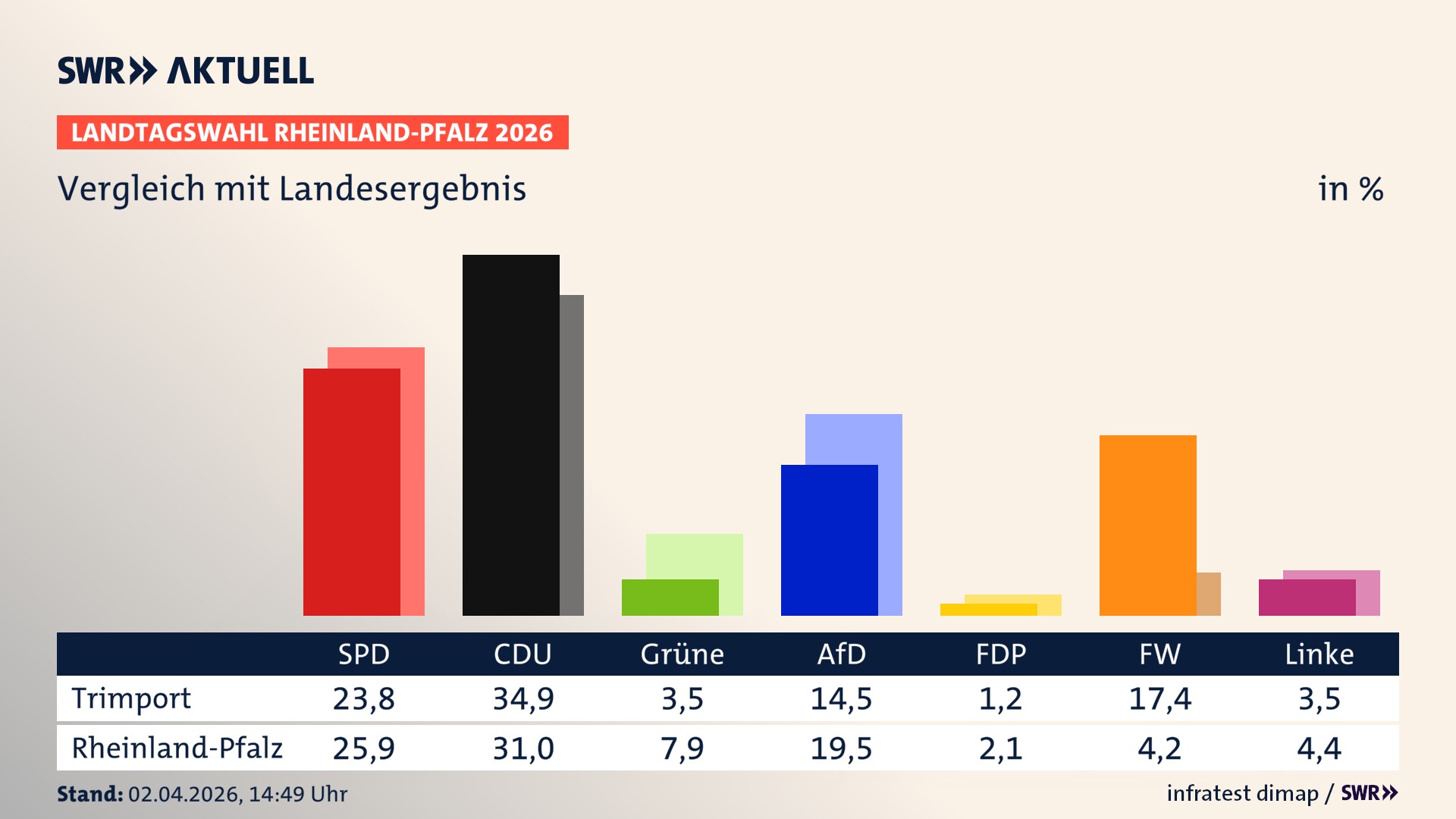 So hat mein Ort im Vergleich zum Landesergebnis gewählt