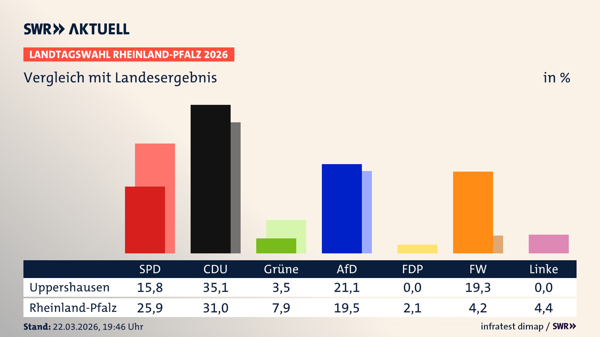 So hat mein Ort im Vergleich zum Landesergebnis gewählt
