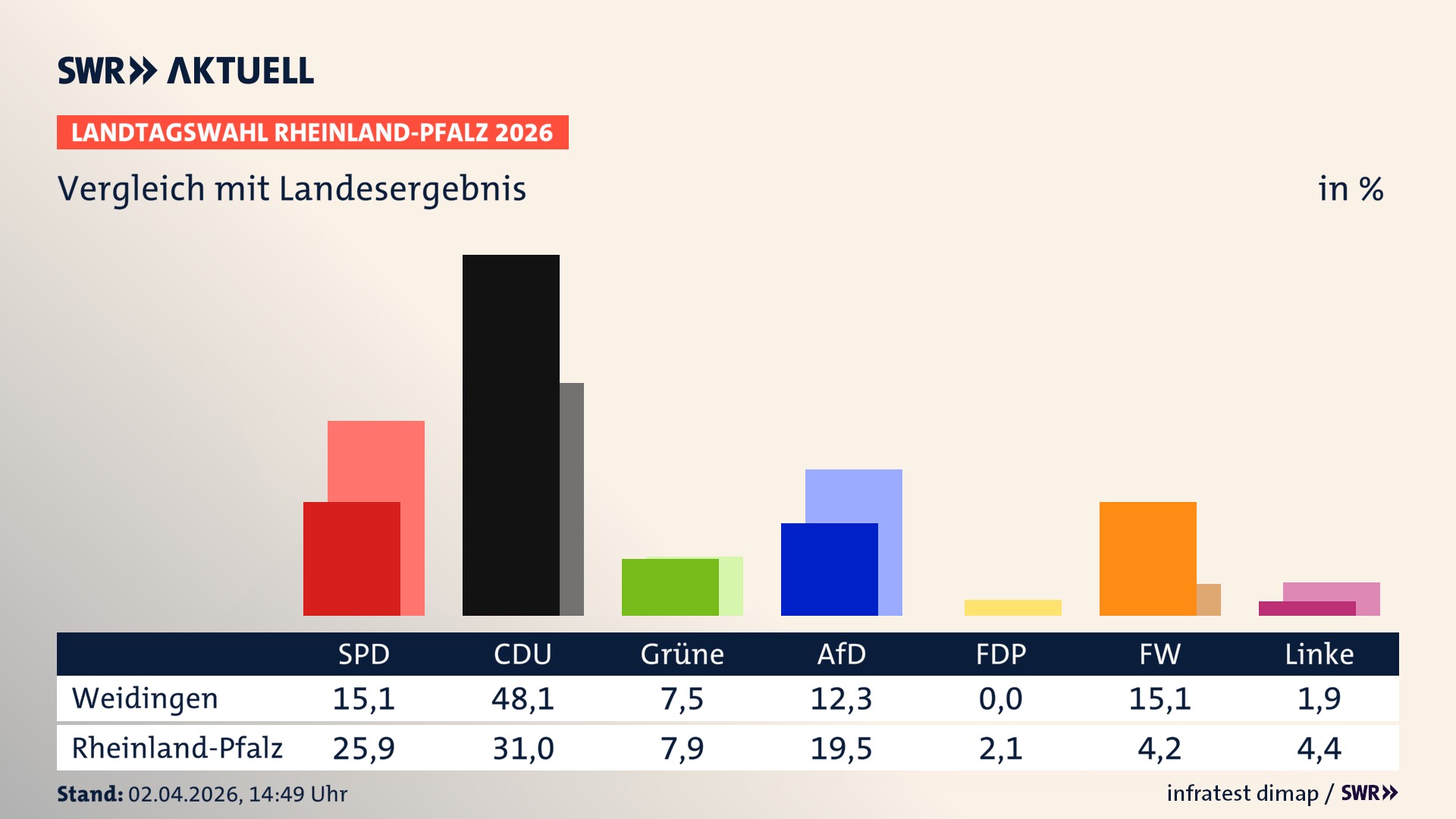 So hat mein Ort im Vergleich zum Landesergebnis gewählt