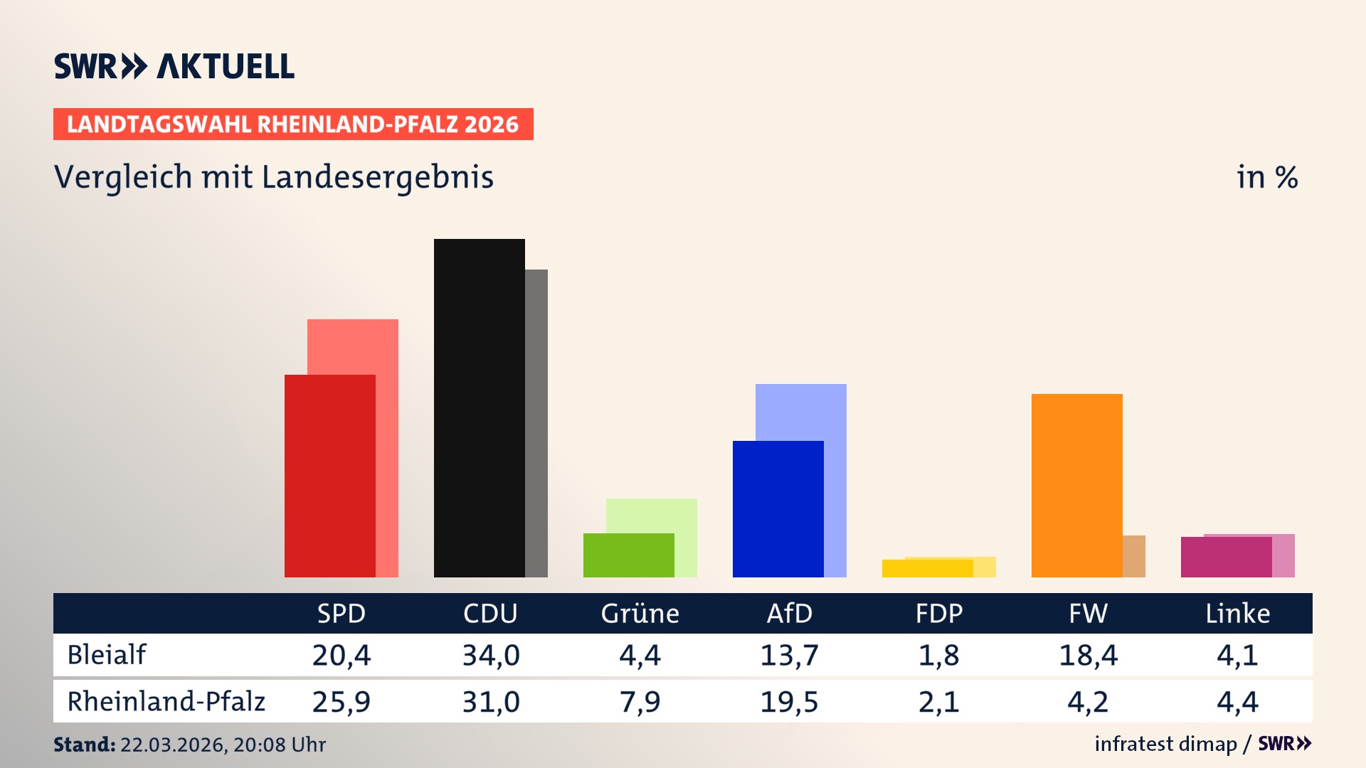 So hat mein Ort im Vergleich zum Landesergebnis gewählt