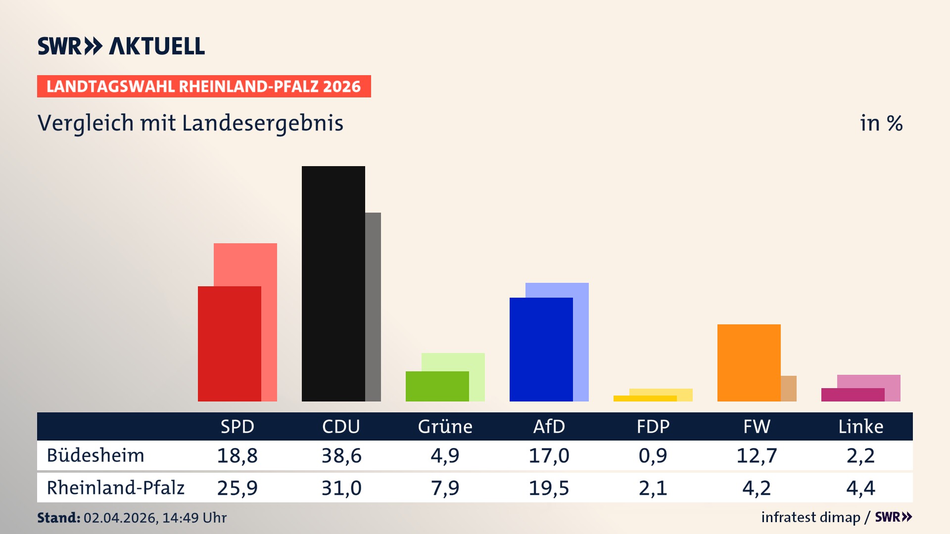 So hat mein Ort im Vergleich zum Landesergebnis gewählt