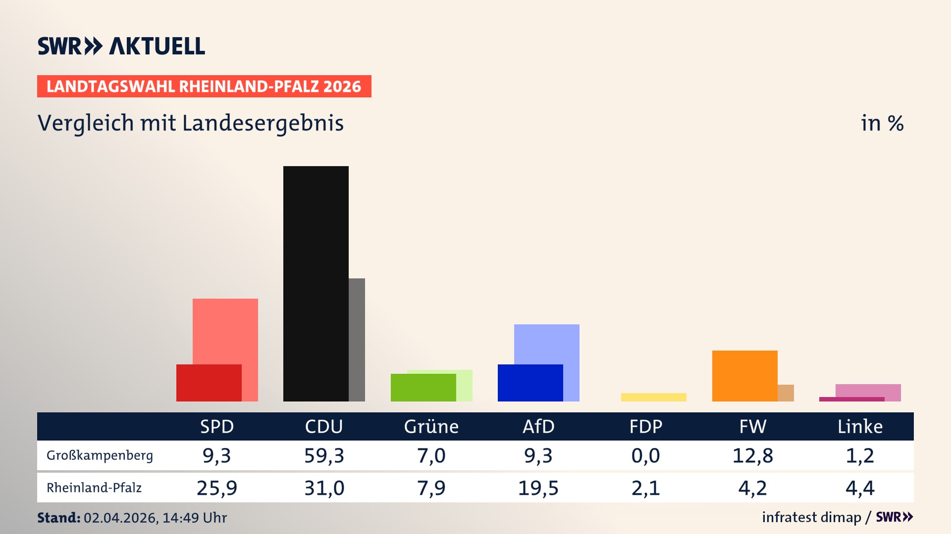 So hat mein Ort im Vergleich zum Landesergebnis gewählt