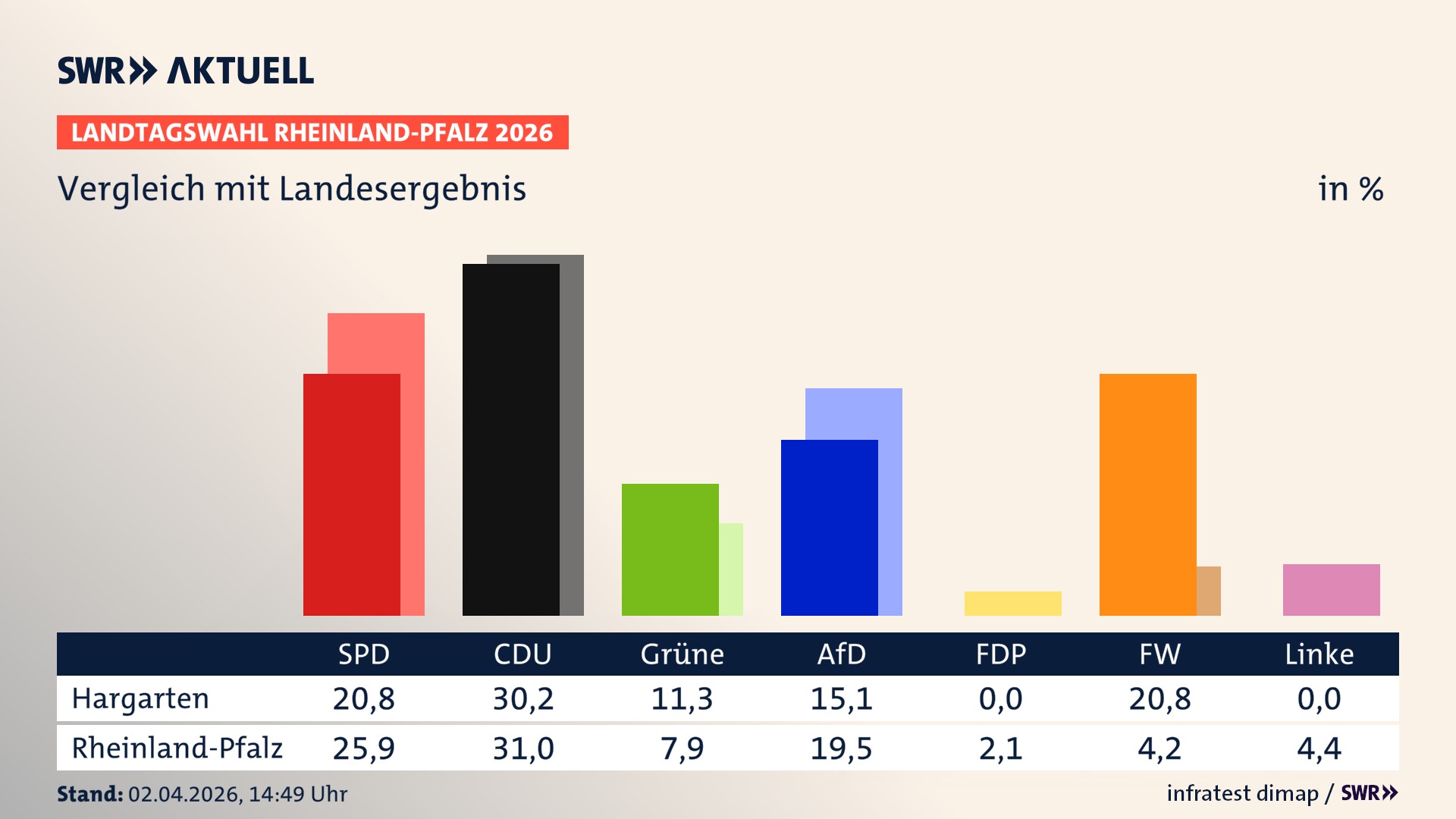 So hat mein Ort im Vergleich zum Landesergebnis gewählt