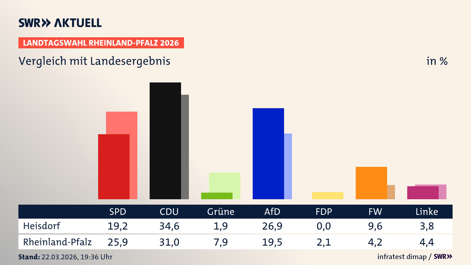 So hat mein Ort im Vergleich zum Landesergebnis gewählt
