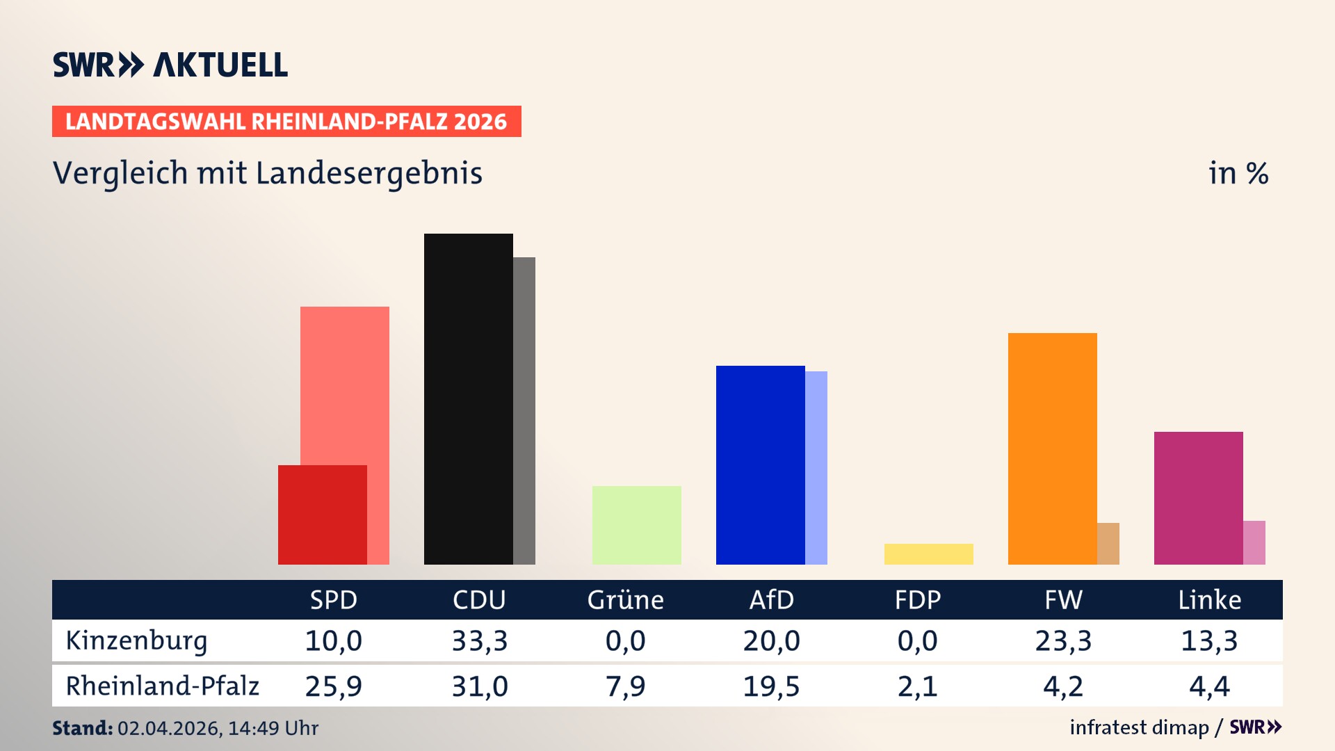 So hat mein Ort im Vergleich zum Landesergebnis gewählt