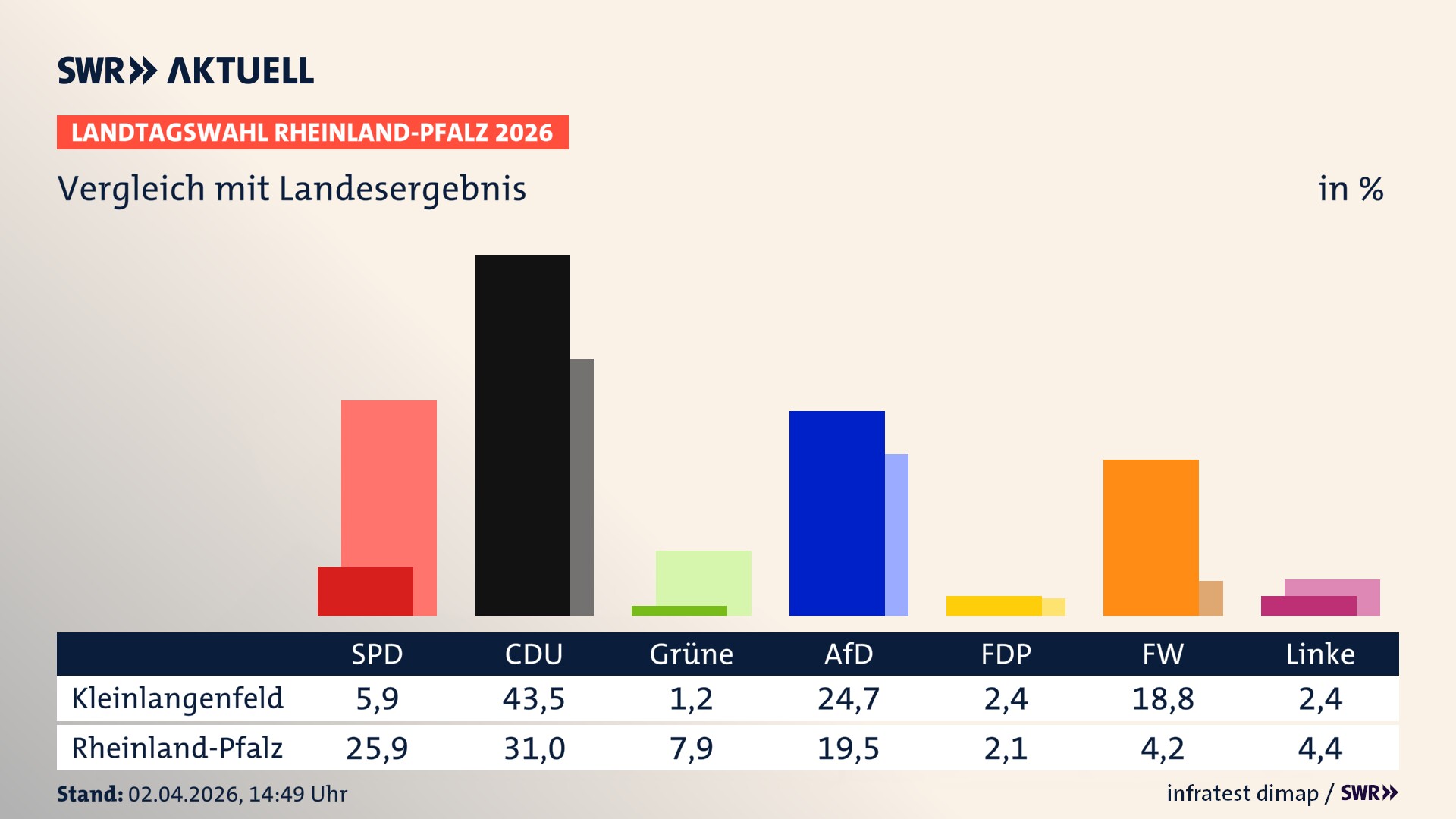 So hat mein Ort im Vergleich zum Landesergebnis gewählt