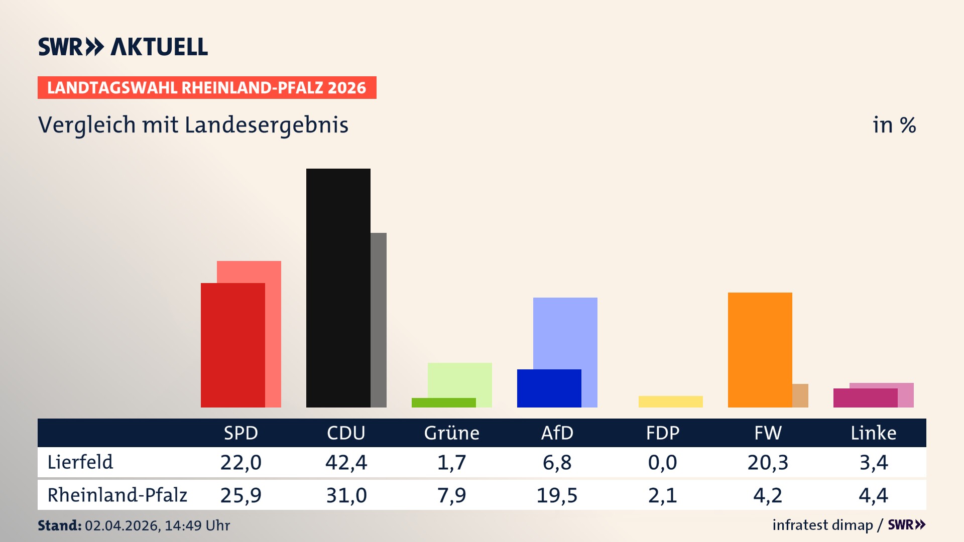So hat mein Ort im Vergleich zum Landesergebnis gewählt