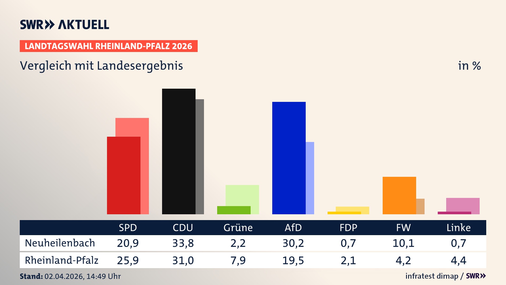 So hat mein Ort im Vergleich zum Landesergebnis gewählt