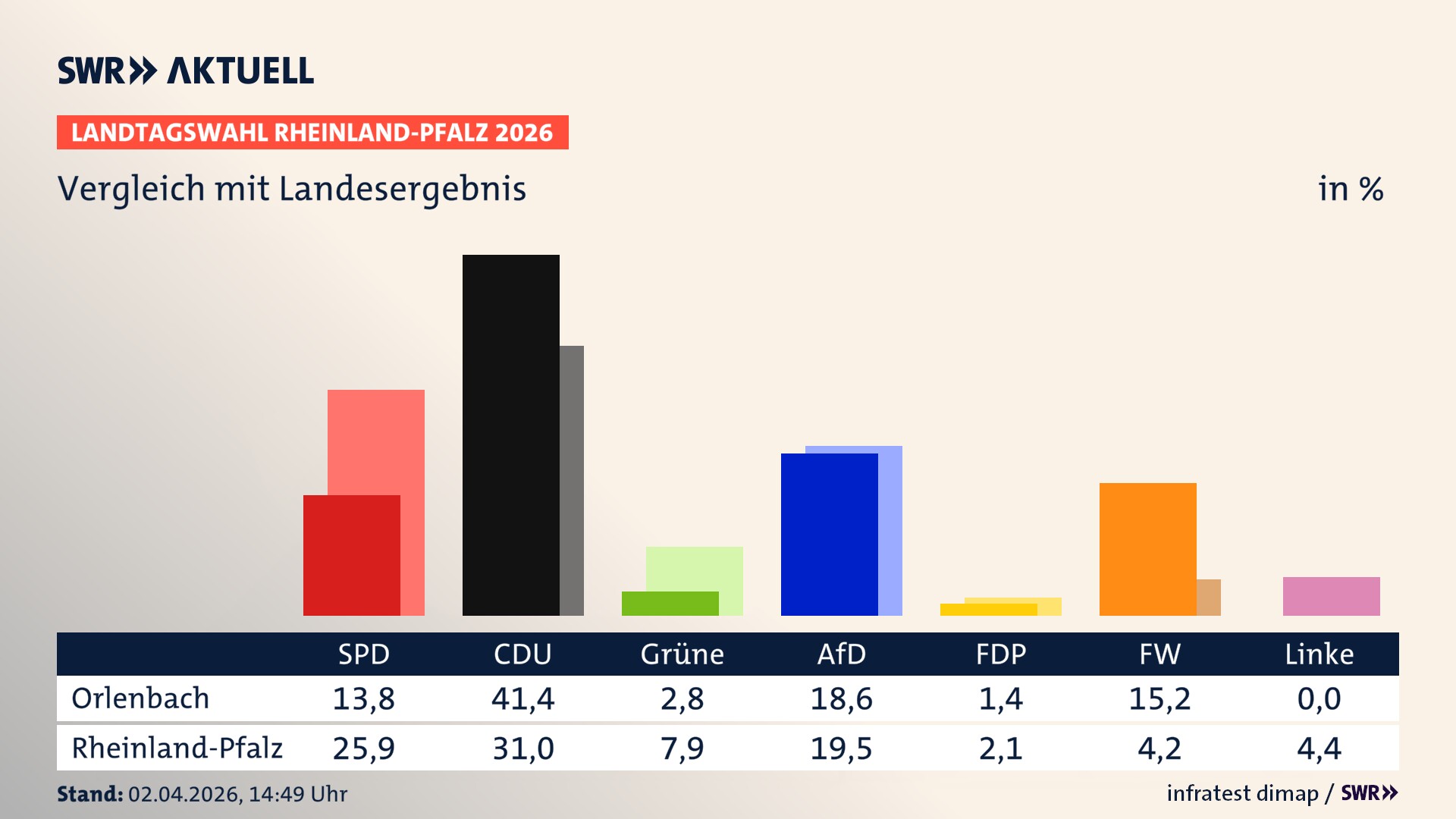So hat mein Ort im Vergleich zum Landesergebnis gewählt