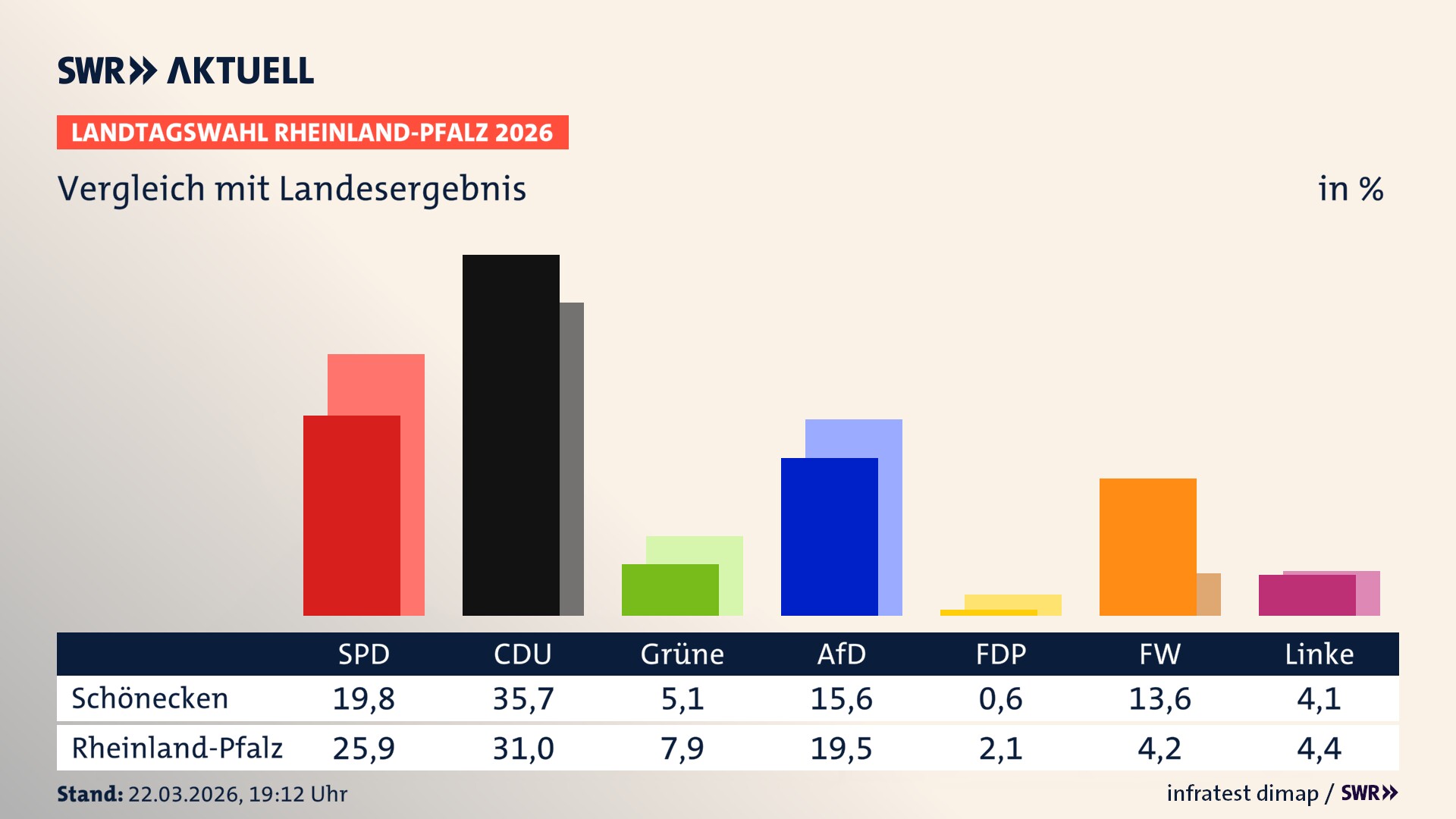 So hat mein Ort im Vergleich zum Landesergebnis gewählt