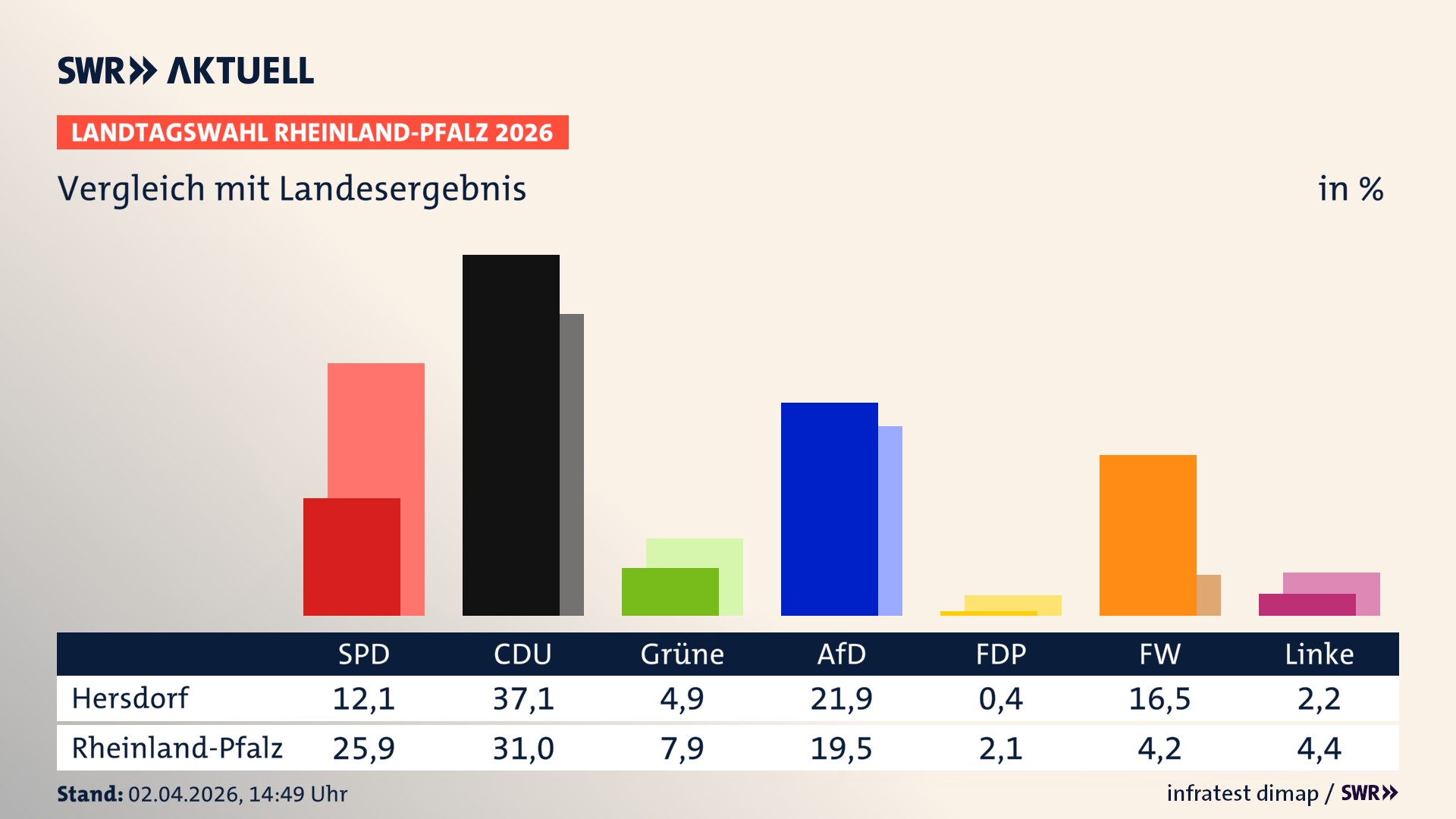 So hat mein Ort im Vergleich zum Landesergebnis gewählt