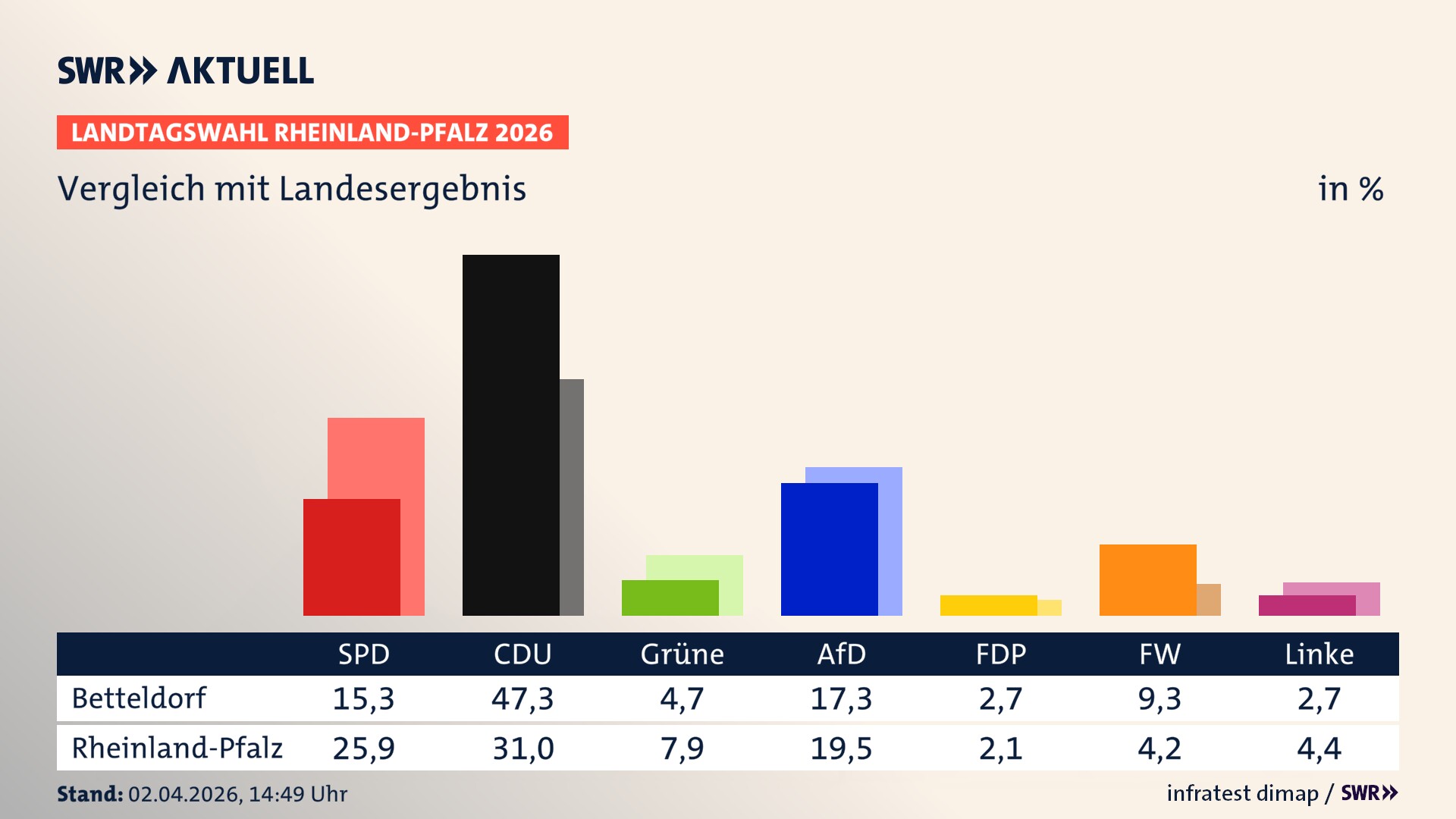 So hat mein Ort im Vergleich zum Landesergebnis gewählt