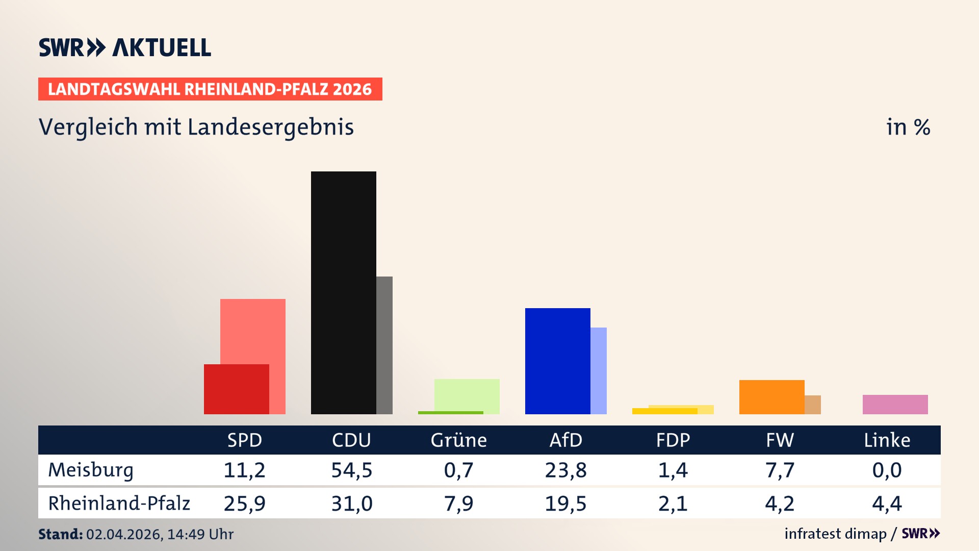 So hat mein Ort im Vergleich zum Landesergebnis gewählt