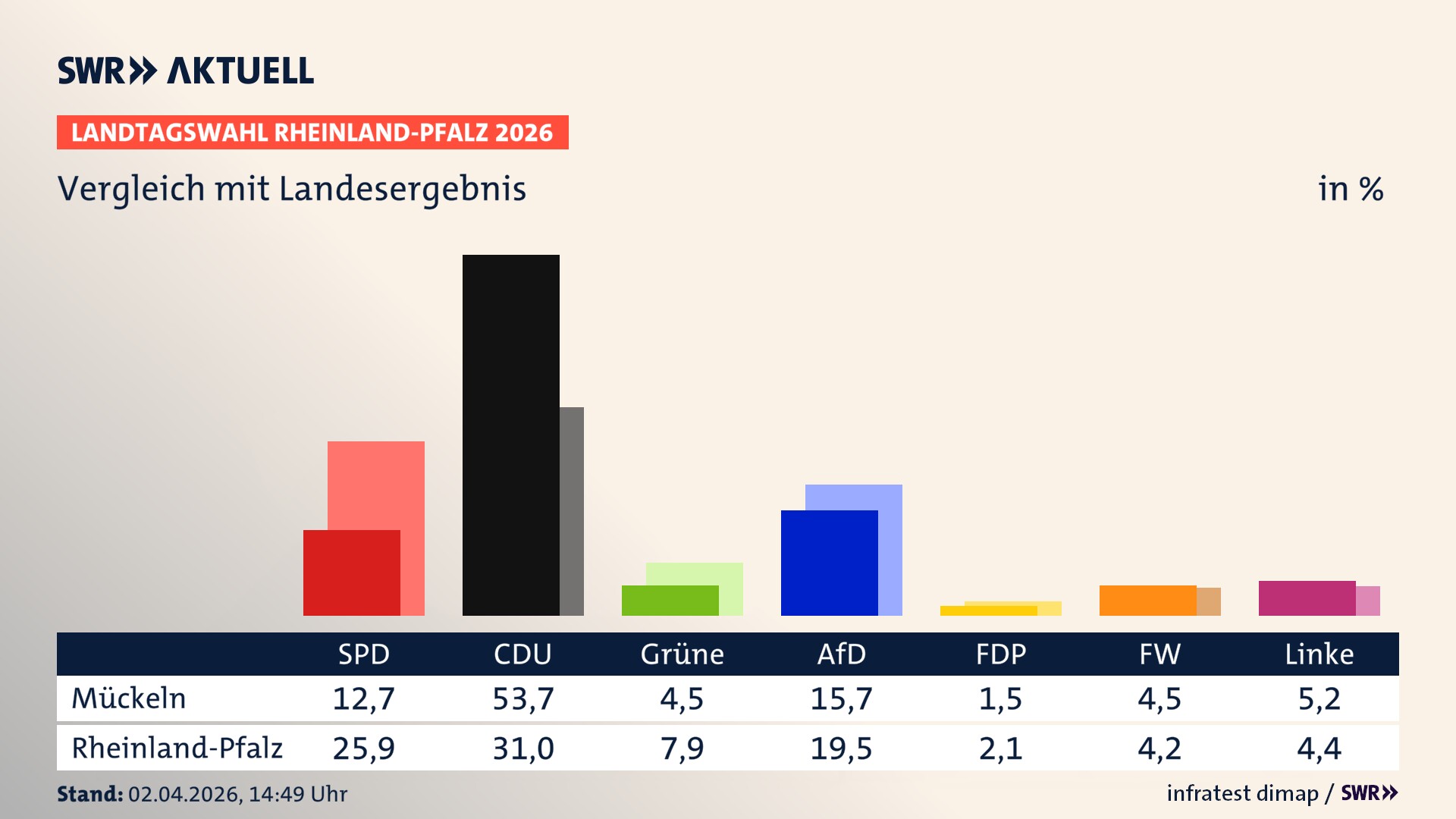 So hat mein Ort im Vergleich zum Landesergebnis gewählt