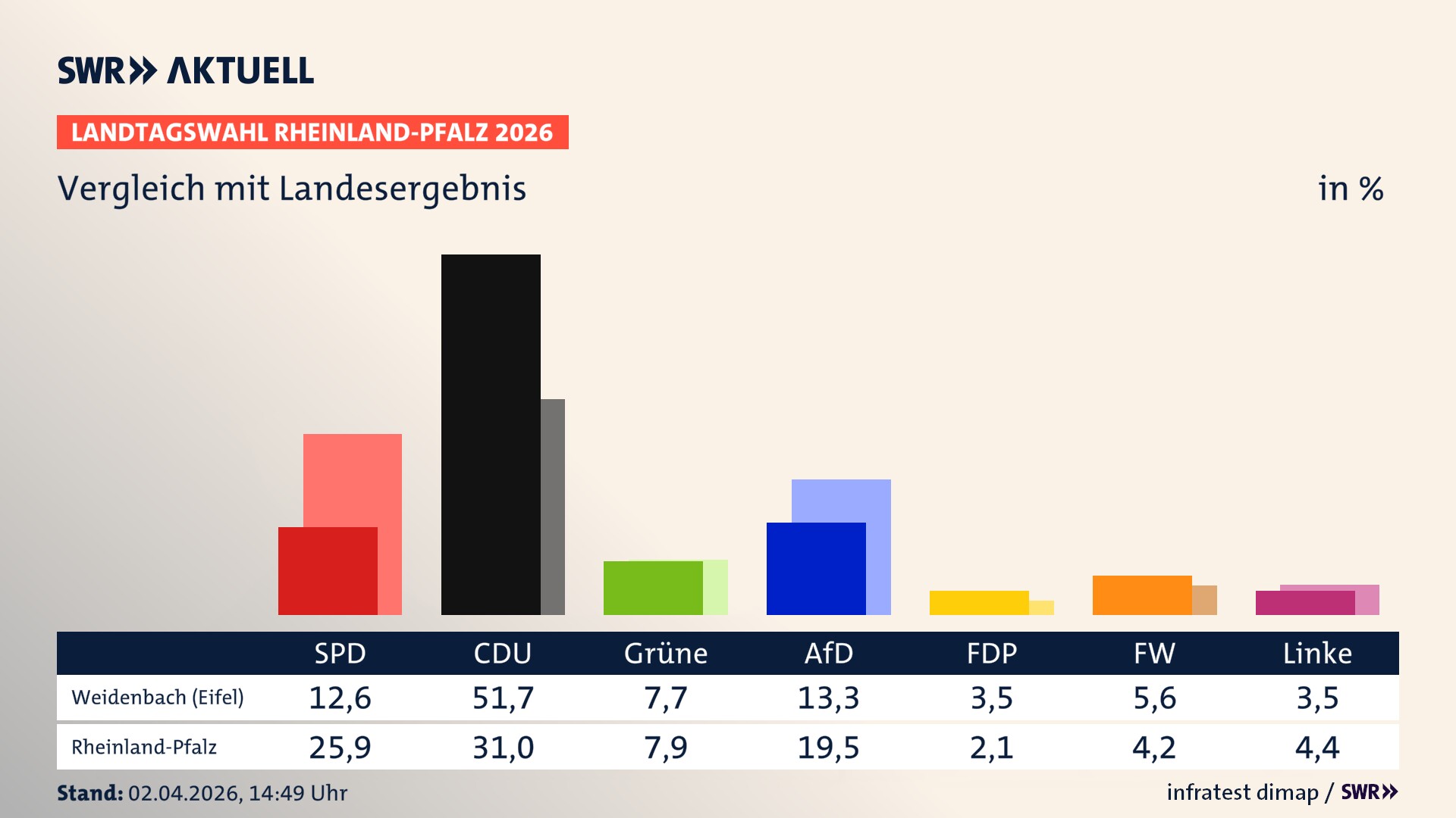 So hat mein Ort im Vergleich zum Landesergebnis gewählt