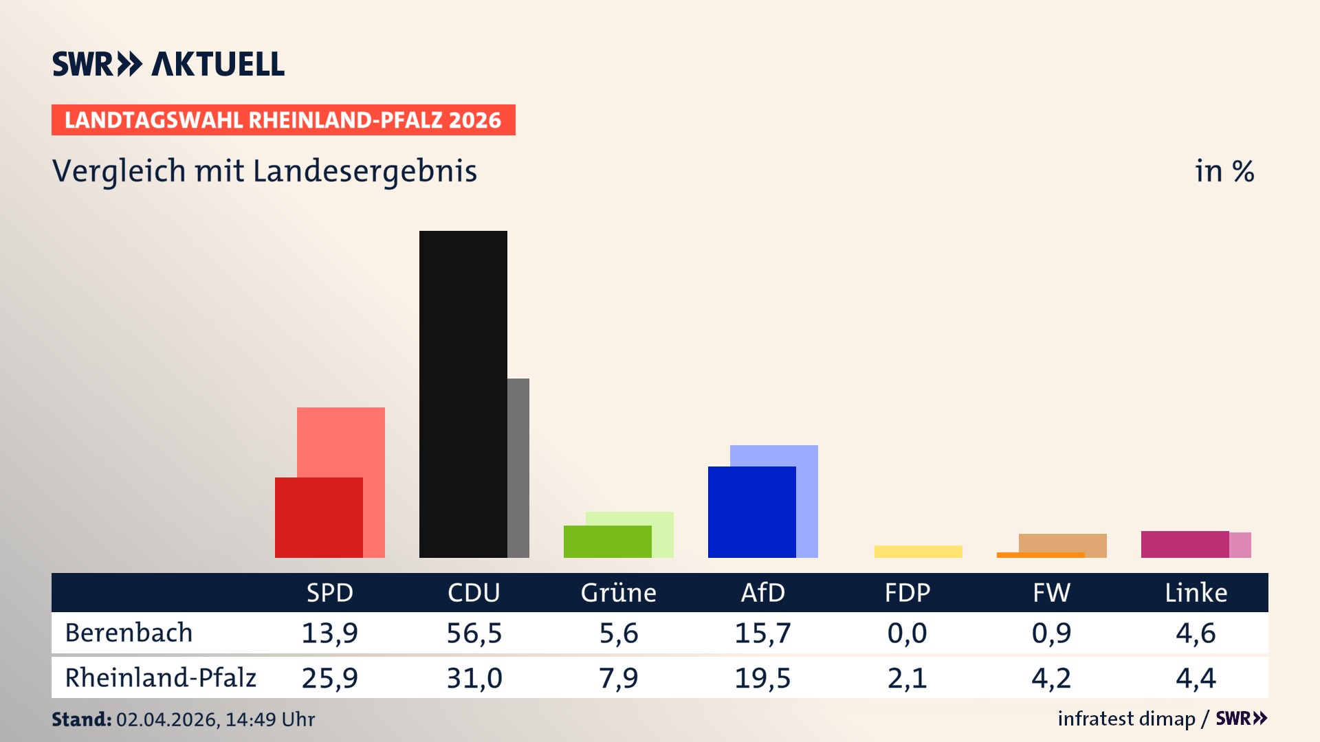So hat mein Ort im Vergleich zum Landesergebnis gewählt