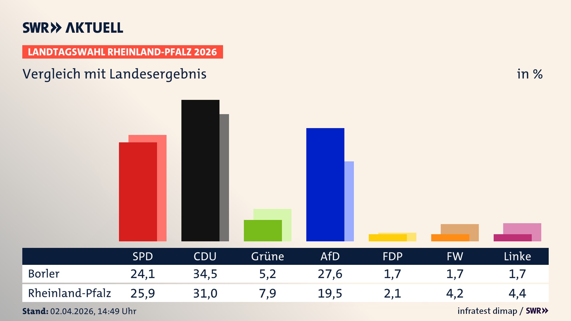 So hat mein Ort im Vergleich zum Landesergebnis gewählt