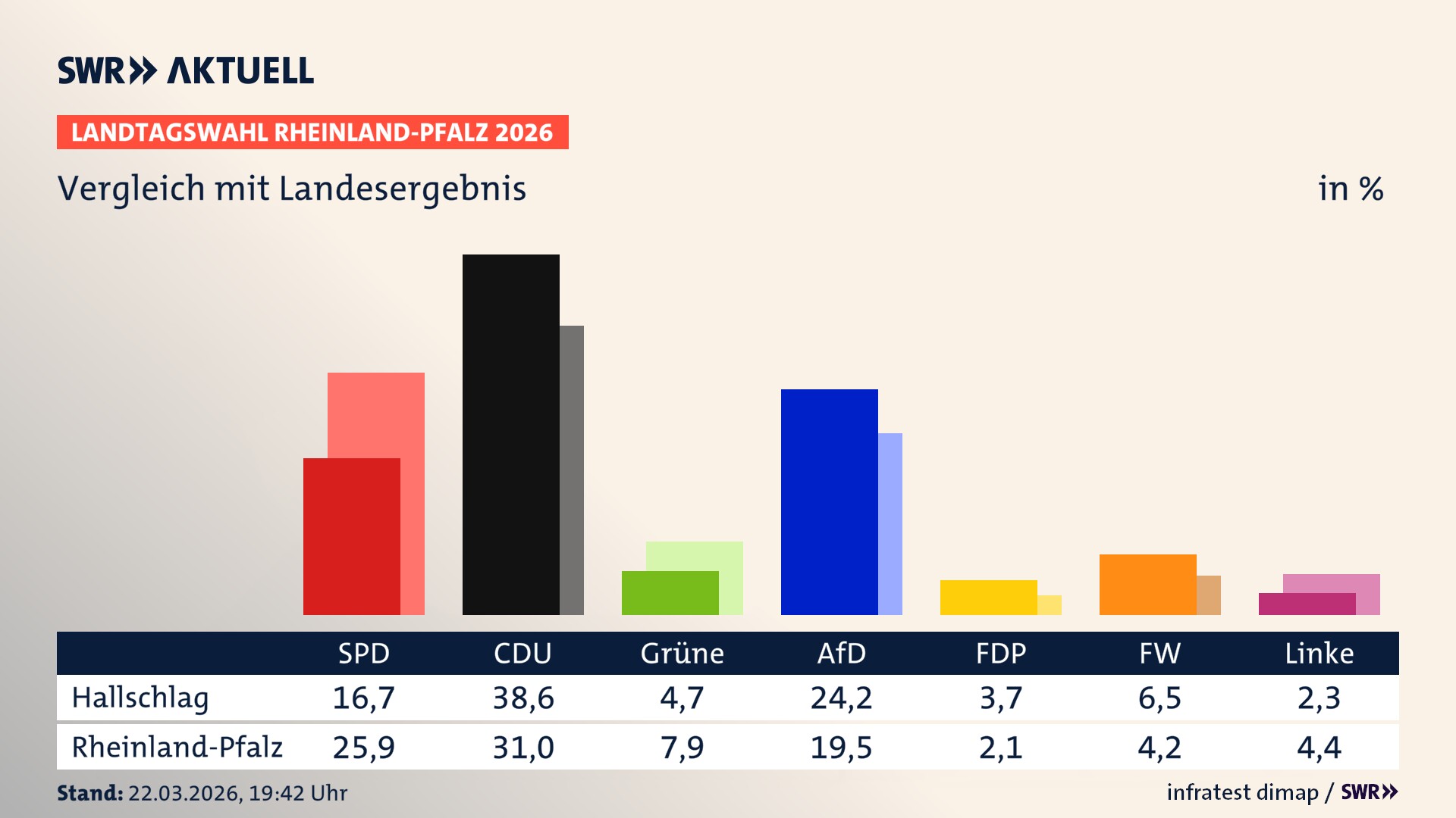 So hat mein Ort im Vergleich zum Landesergebnis gewählt