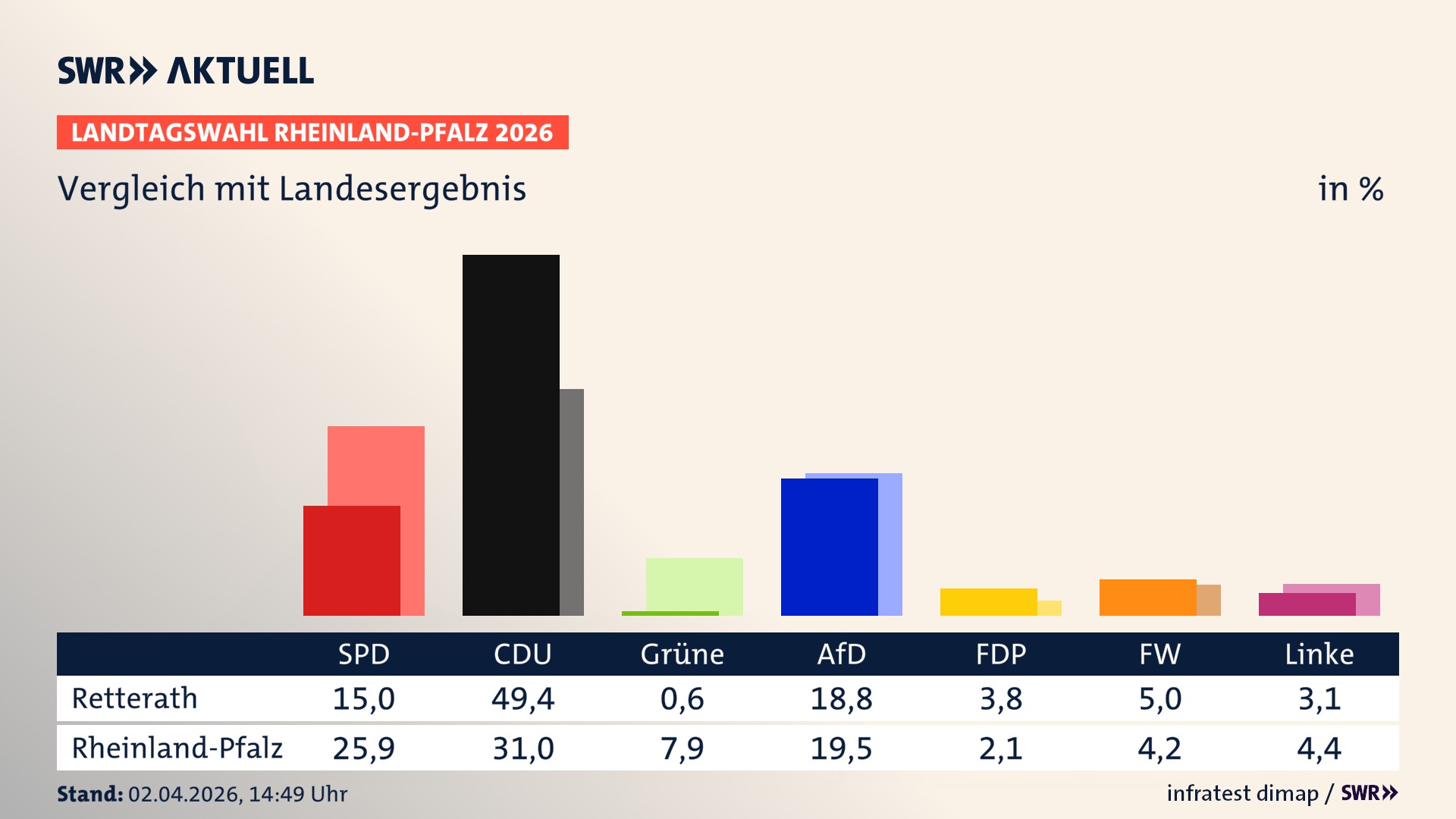 So hat mein Ort im Vergleich zum Landesergebnis gewählt
