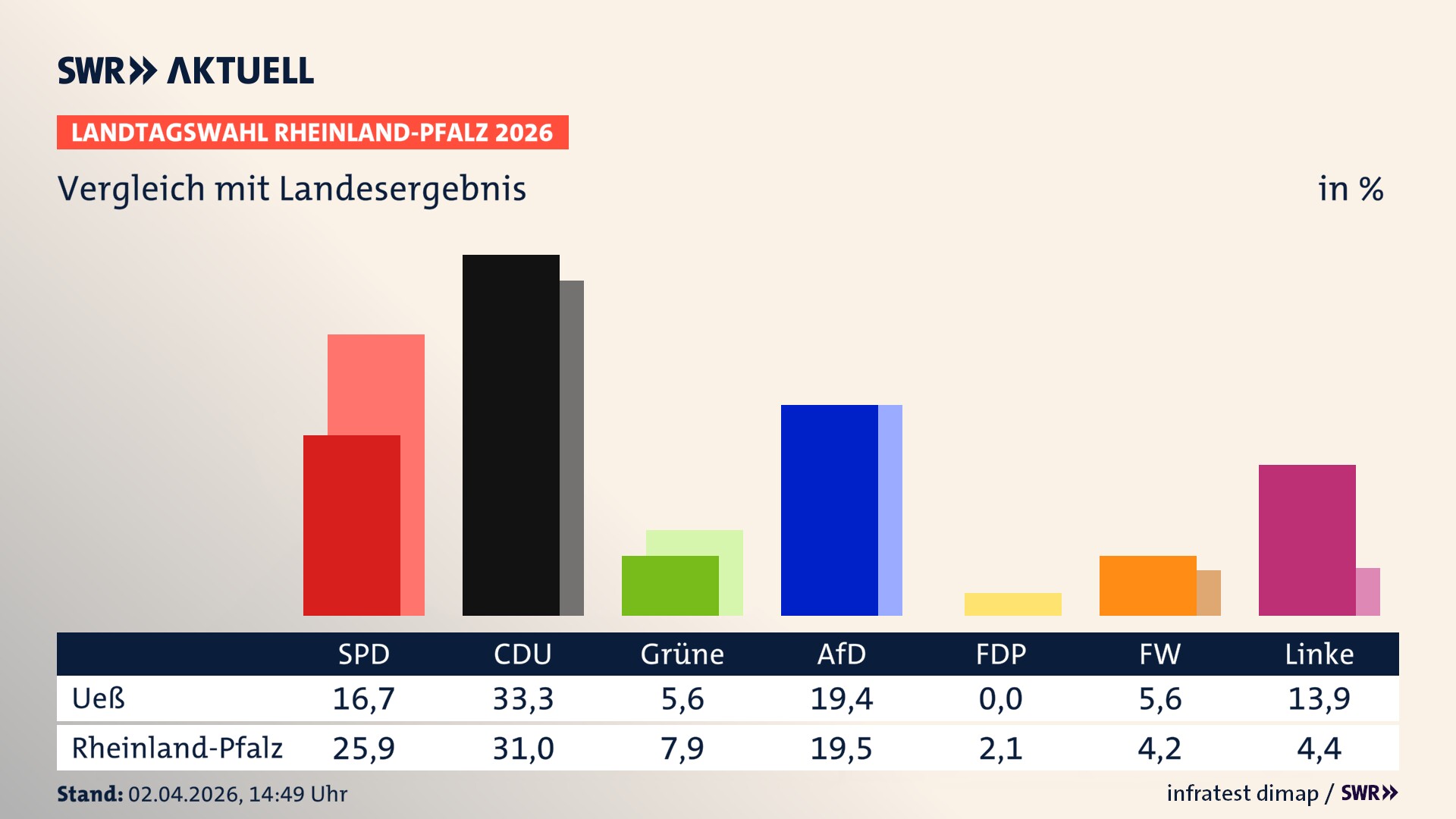 So hat mein Ort im Vergleich zum Landesergebnis gewählt