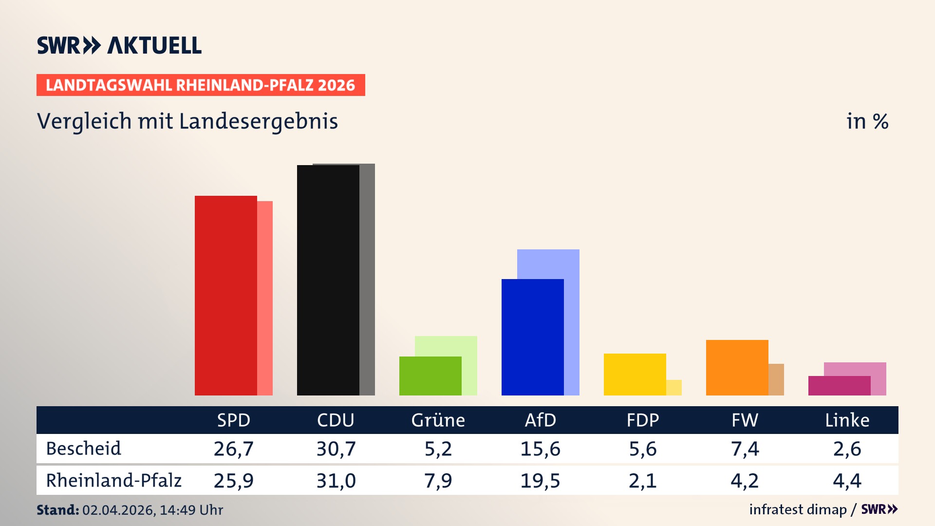 So hat mein Ort im Vergleich zum Landesergebnis gewählt