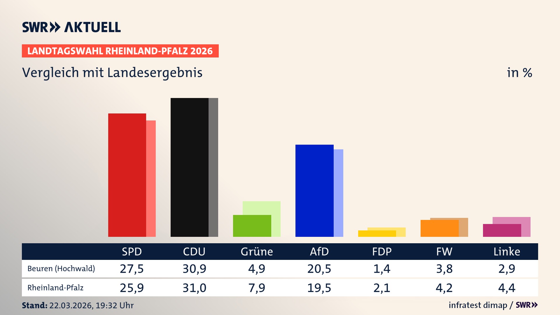 So hat mein Ort im Vergleich zum Landesergebnis gewählt