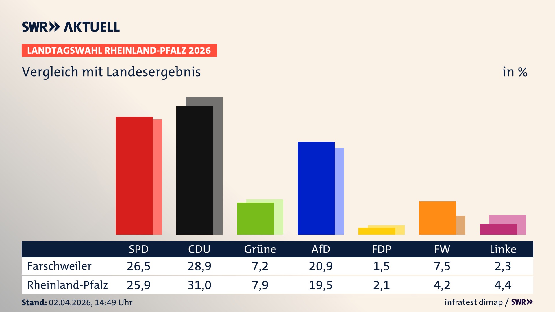 So hat mein Ort im Vergleich zum Landesergebnis gewählt
