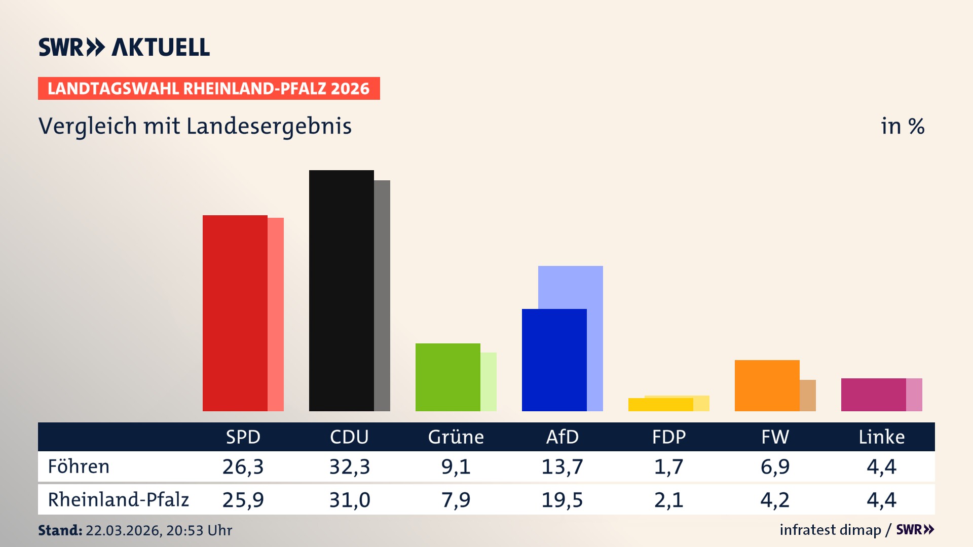 So hat mein Ort im Vergleich zum Landesergebnis gewählt So hat mein Ort im Vergleich zum Landesergebnis gewählt