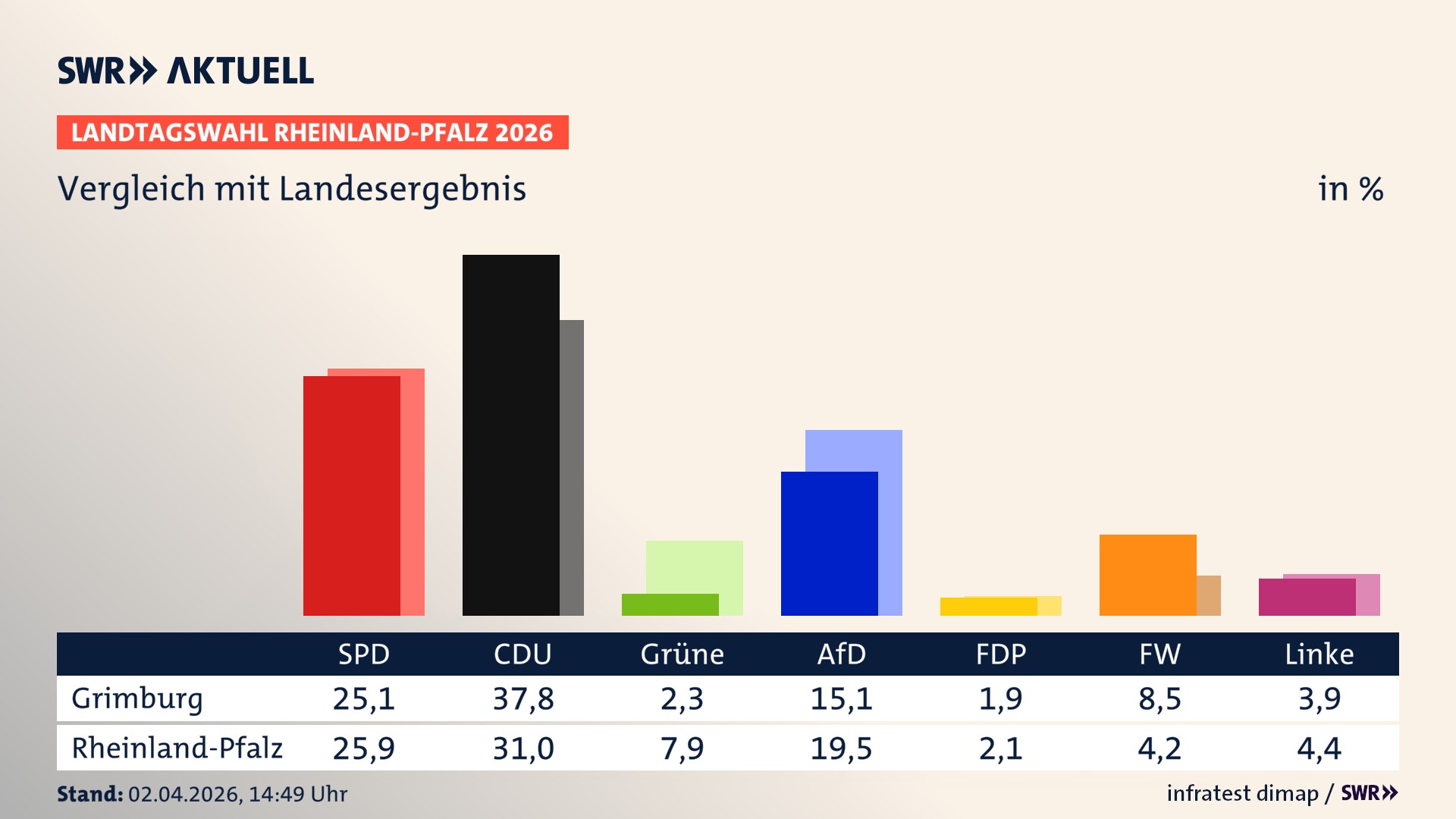 So hat mein Ort im Vergleich zum Landesergebnis gewählt