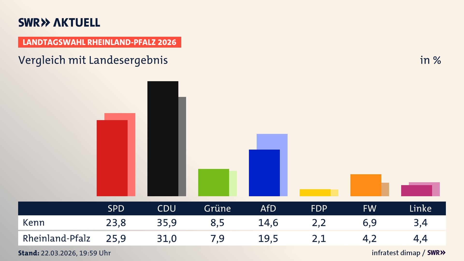 So hat mein Ort im Vergleich zum Landesergebnis gewählt