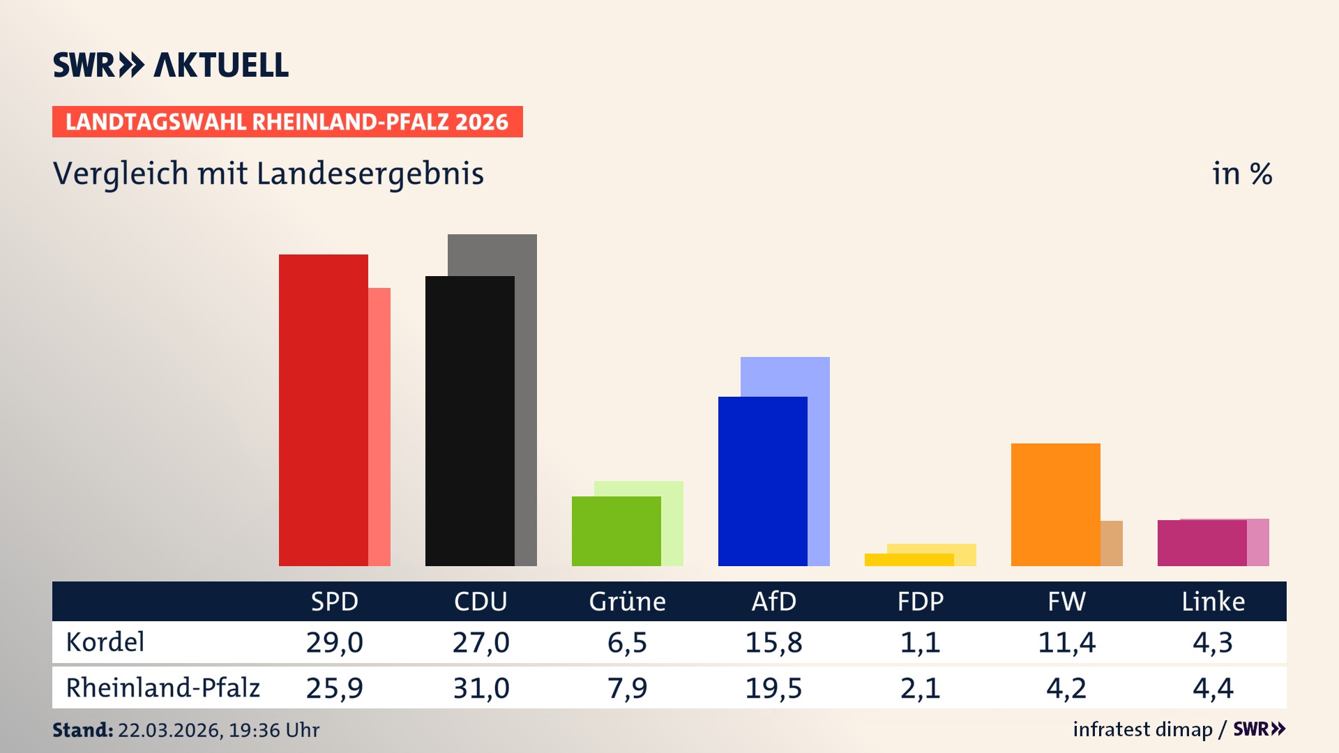 So hat mein Ort im Vergleich zum Landesergebnis gewählt