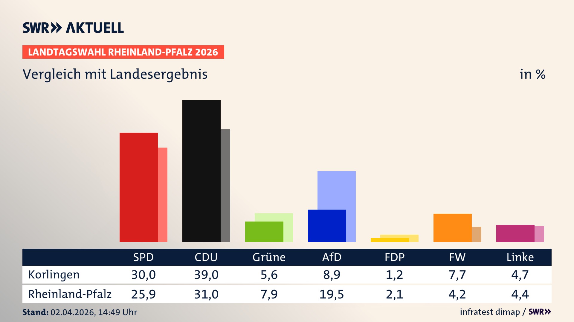 So hat mein Ort im Vergleich zum Landesergebnis gewählt