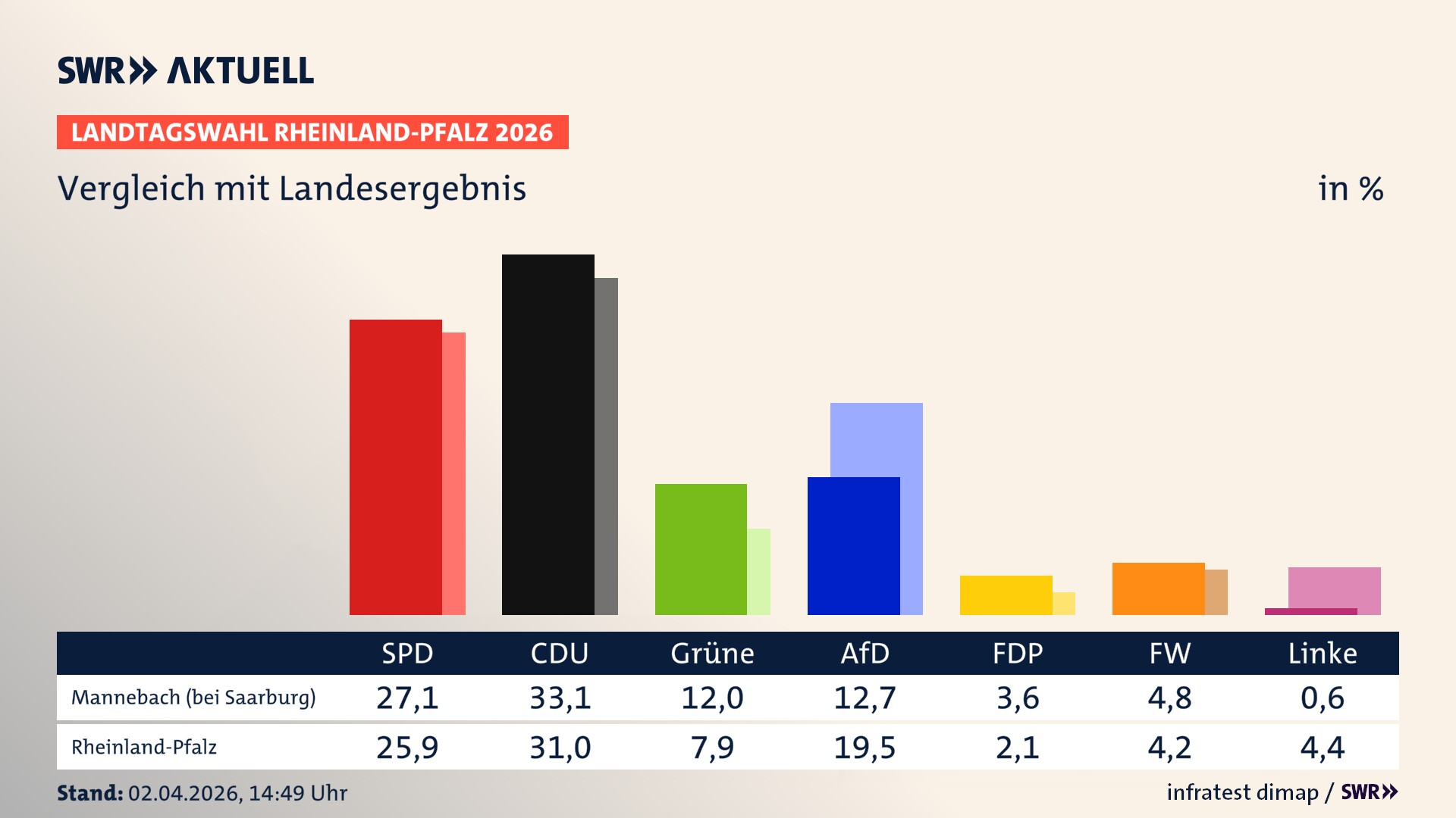 So hat mein Ort im Vergleich zum Landesergebnis gewählt