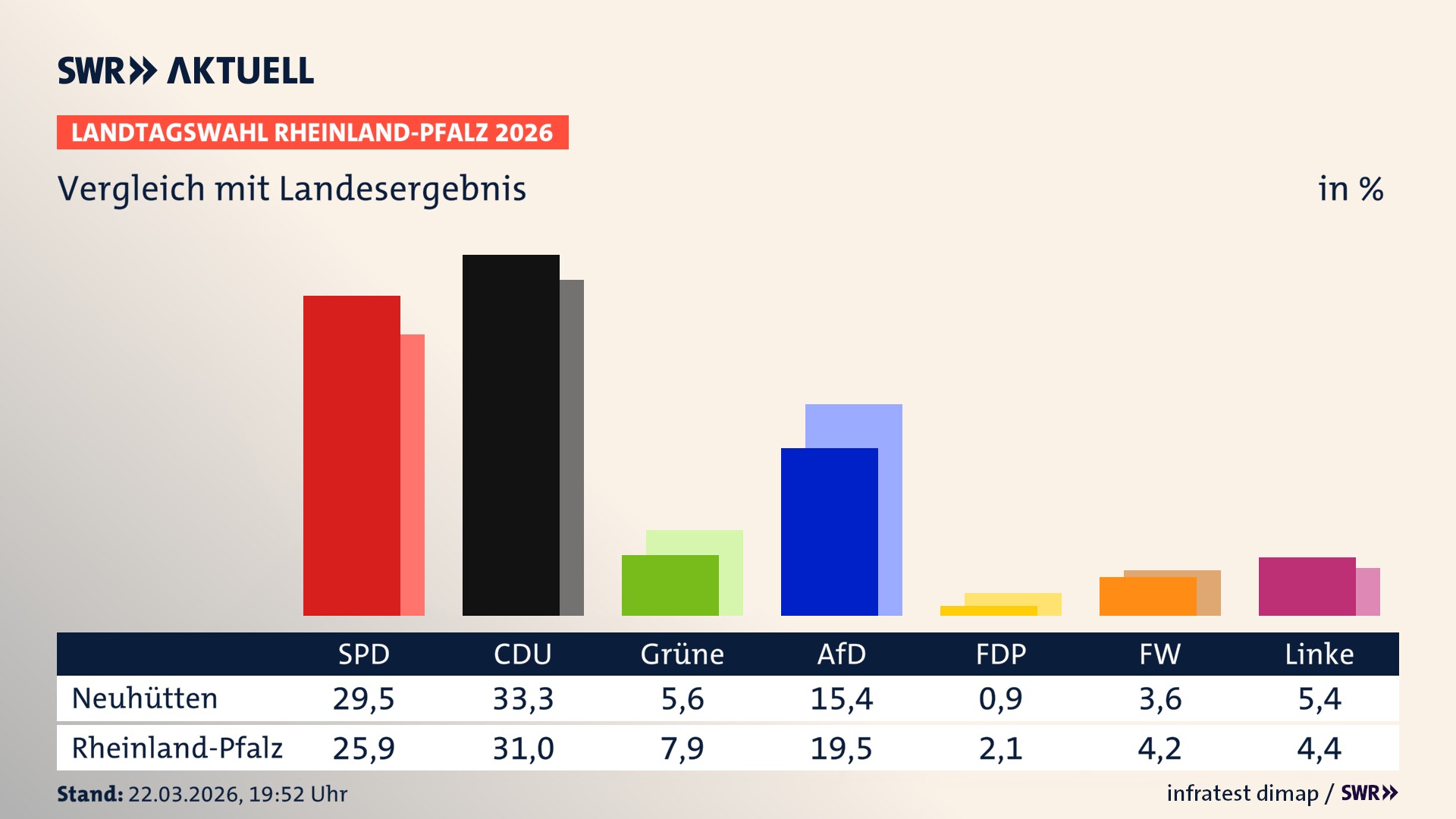 So hat mein Ort im Vergleich zum Landesergebnis gewählt