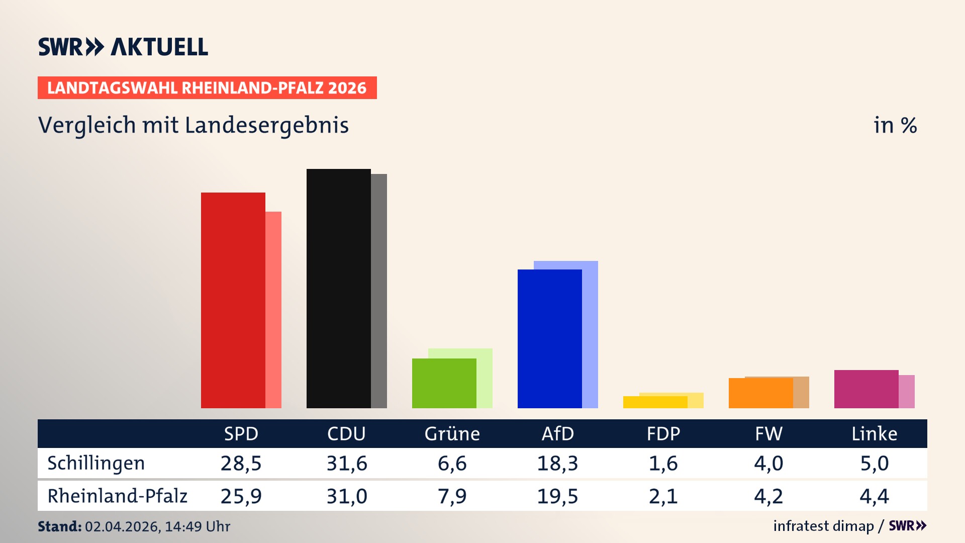 So hat mein Ort im Vergleich zum Landesergebnis gewählt