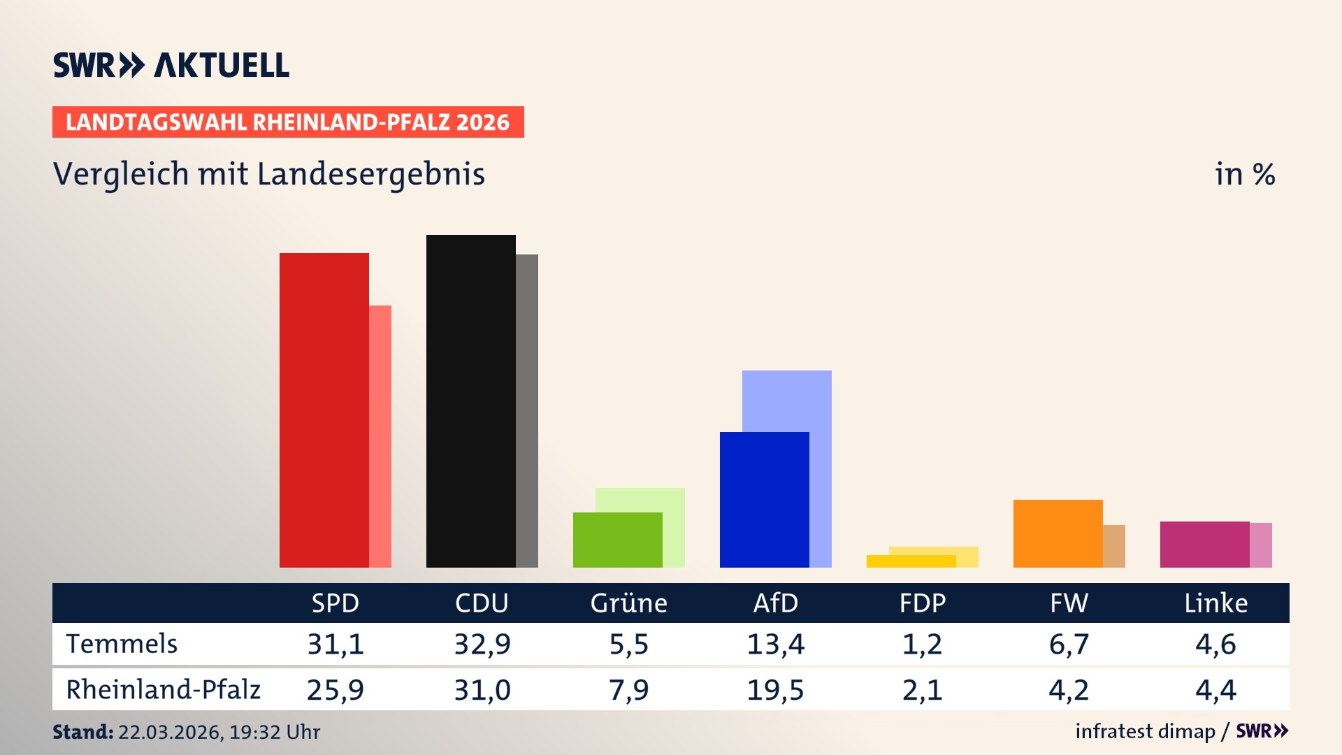 So hat mein Ort im Vergleich zum Landesergebnis gewählt