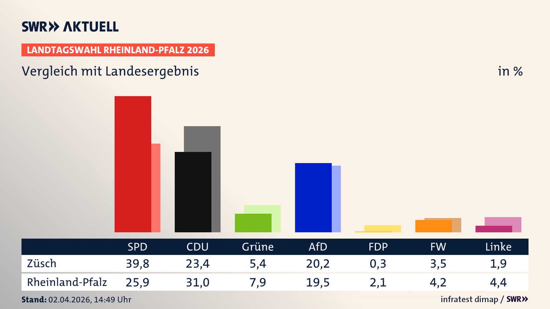 So hat mein Ort im Vergleich zum Landesergebnis gewählt