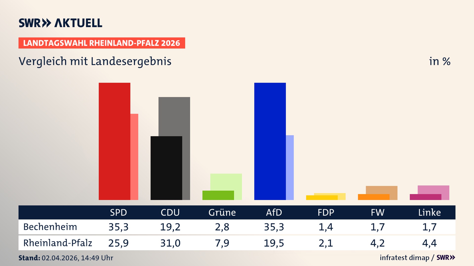 So hat mein Ort im Vergleich zum Landesergebnis gewählt