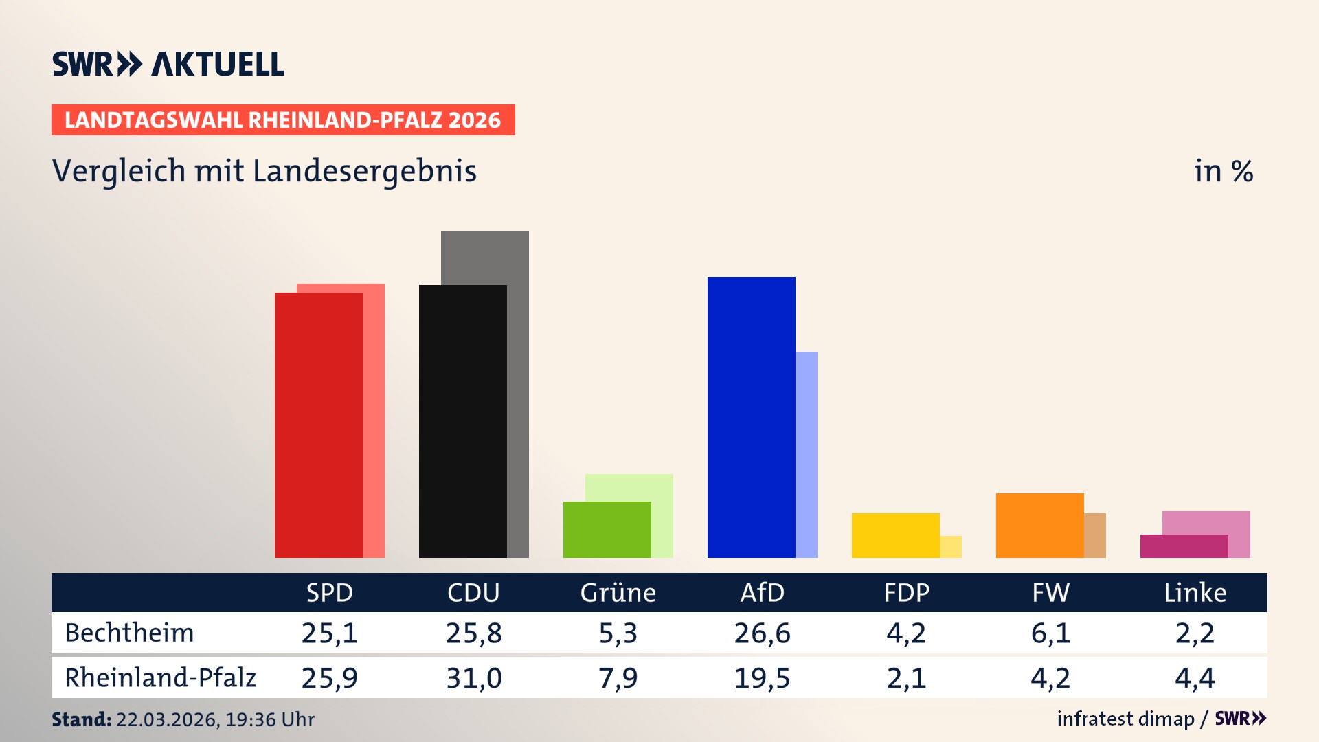 So hat mein Ort im Vergleich zum Landesergebnis gewählt