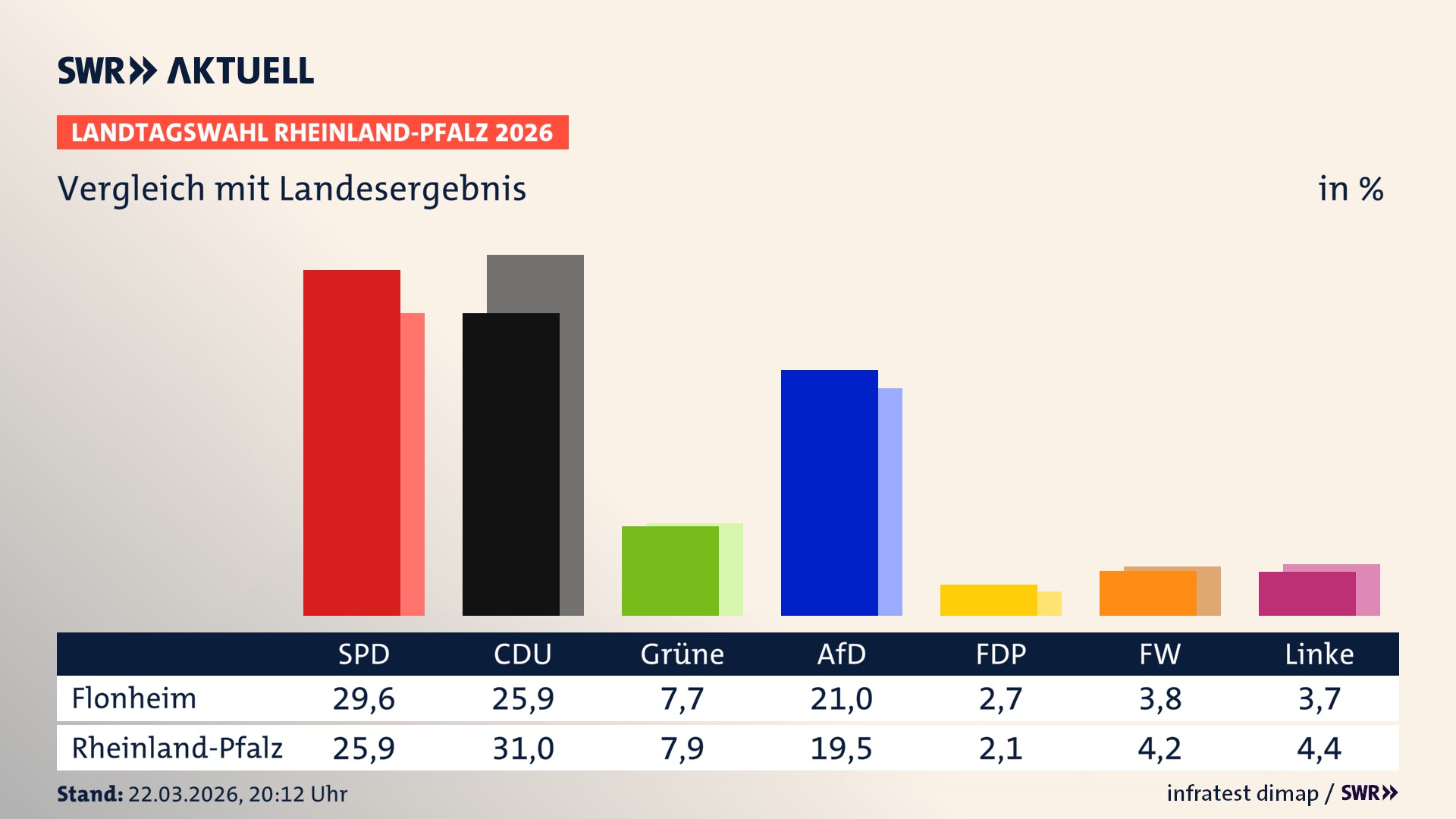 So hat mein Ort im Vergleich zum Landesergebnis gewählt